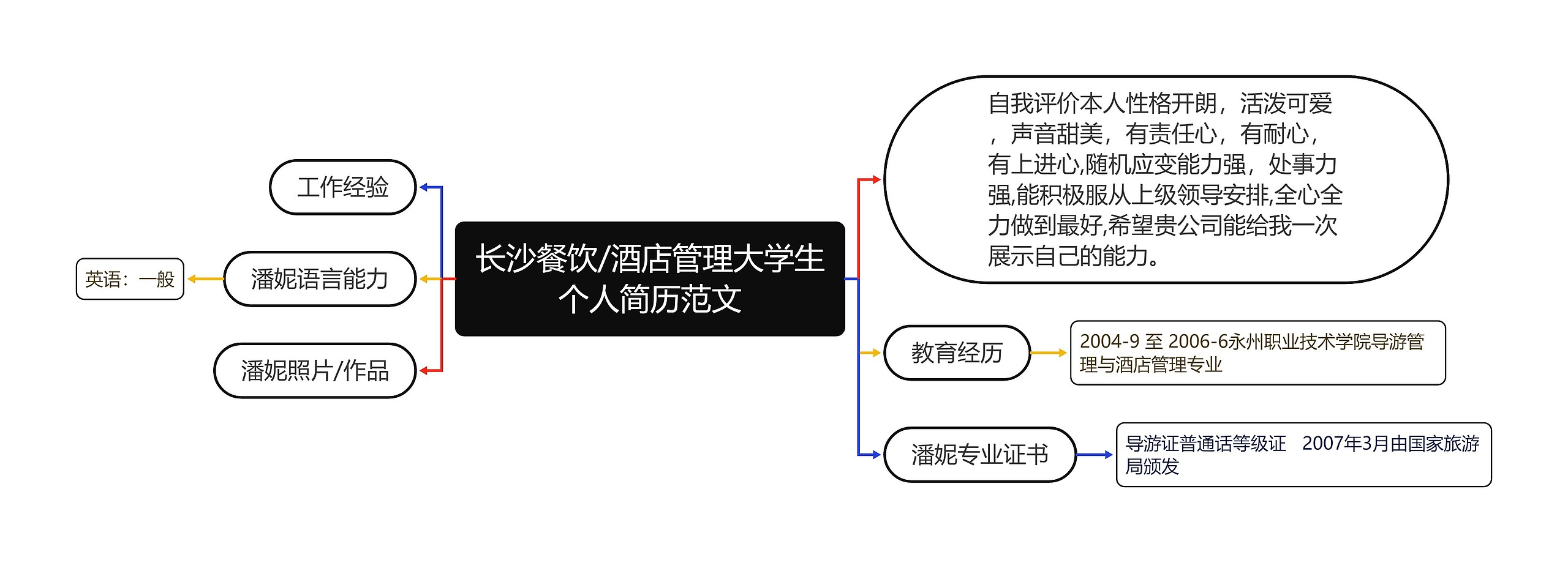 长沙餐饮/酒店管理大学生个人简历范文