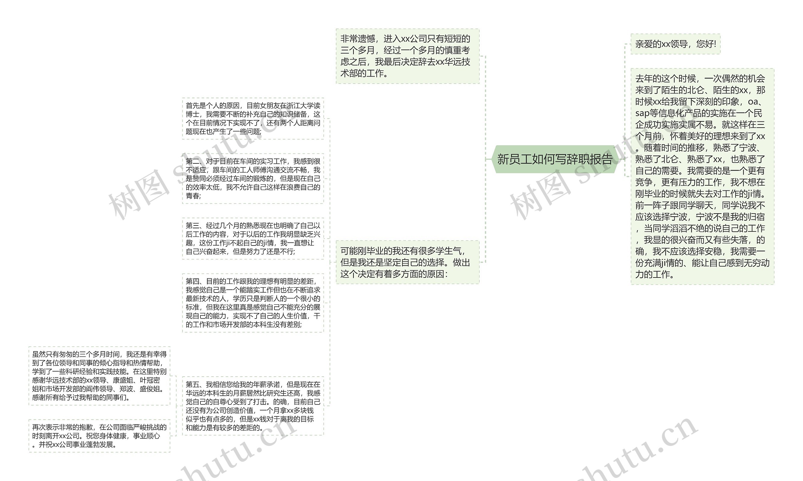 新员工如何写辞职报告思维导图