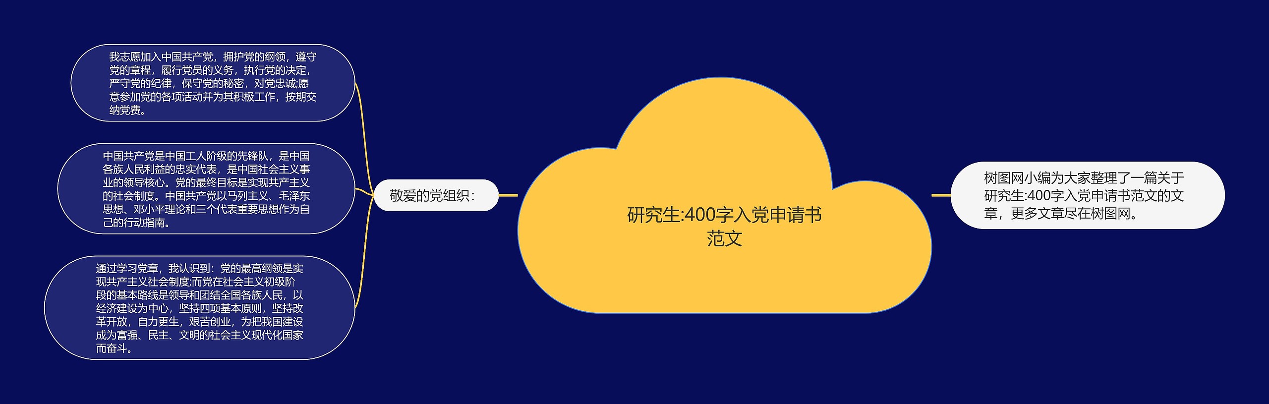 研究生:400字入党申请书范文思维导图