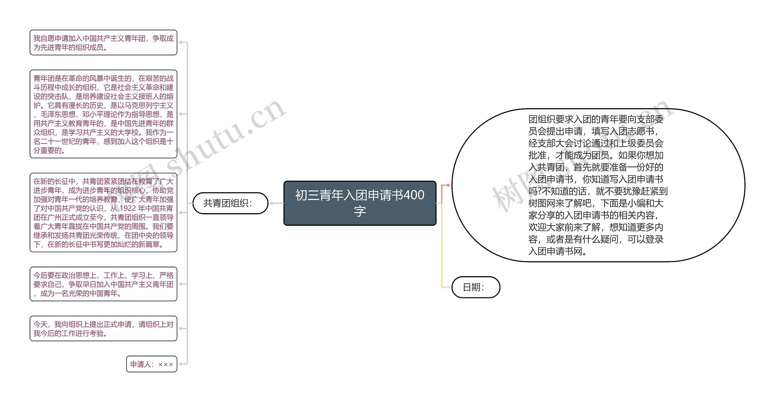 初三青年入团申请书400字思维导图