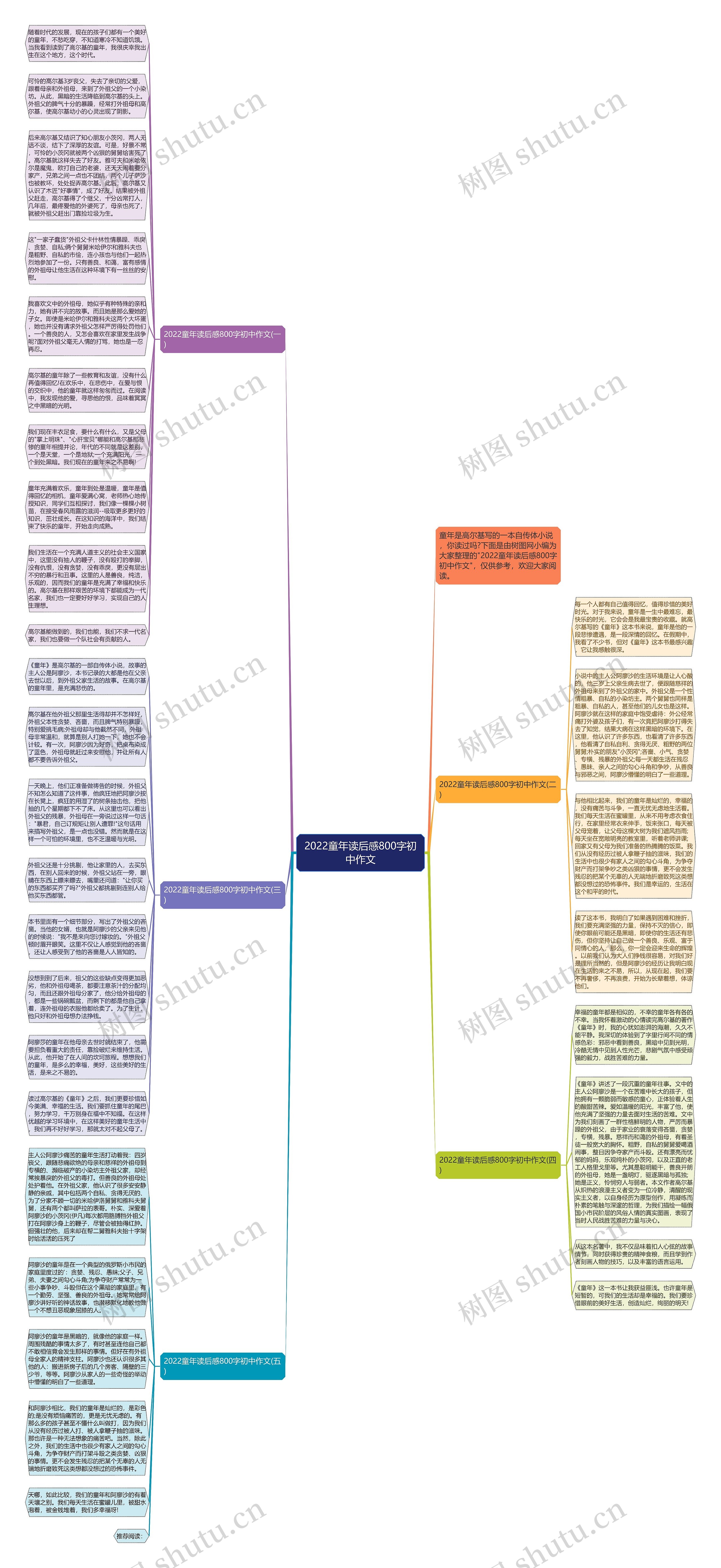 2022童年读后感800字初中作文思维导图