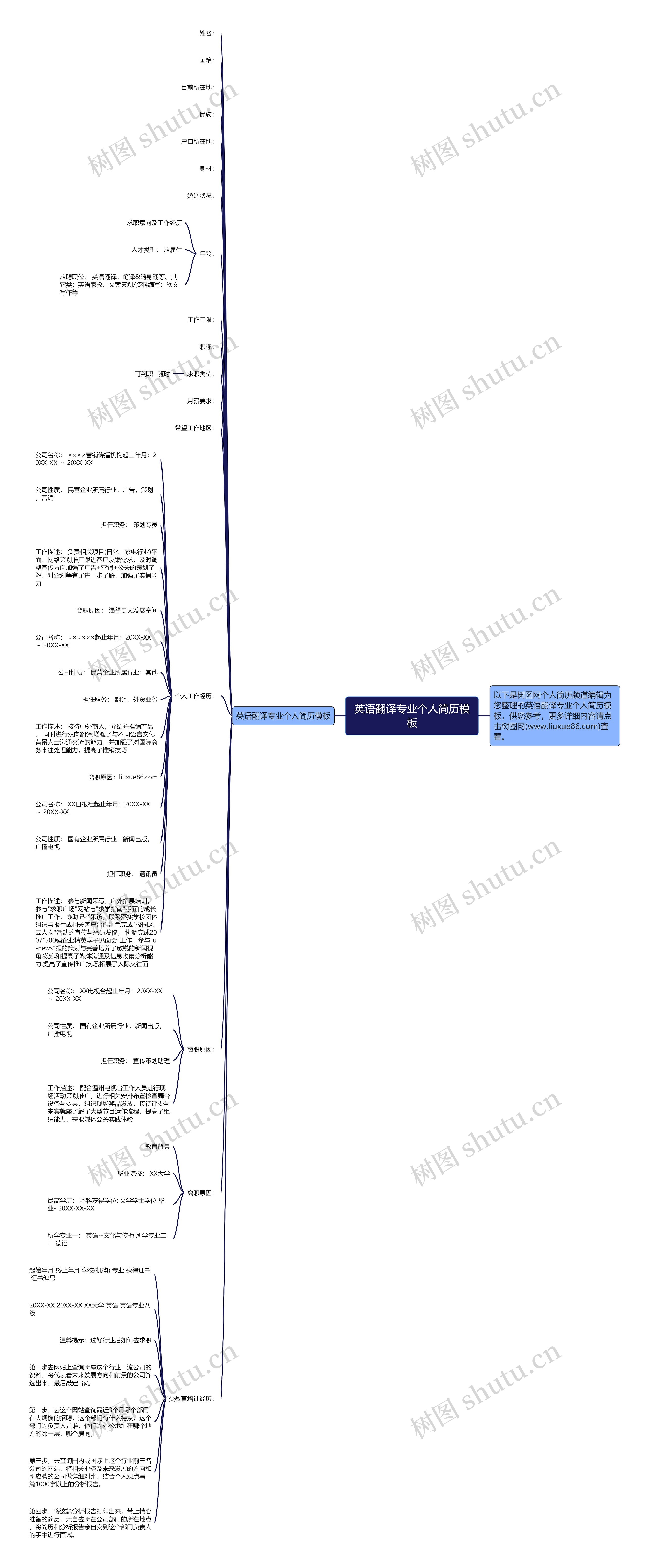 英语翻译专业个人简历思维导图