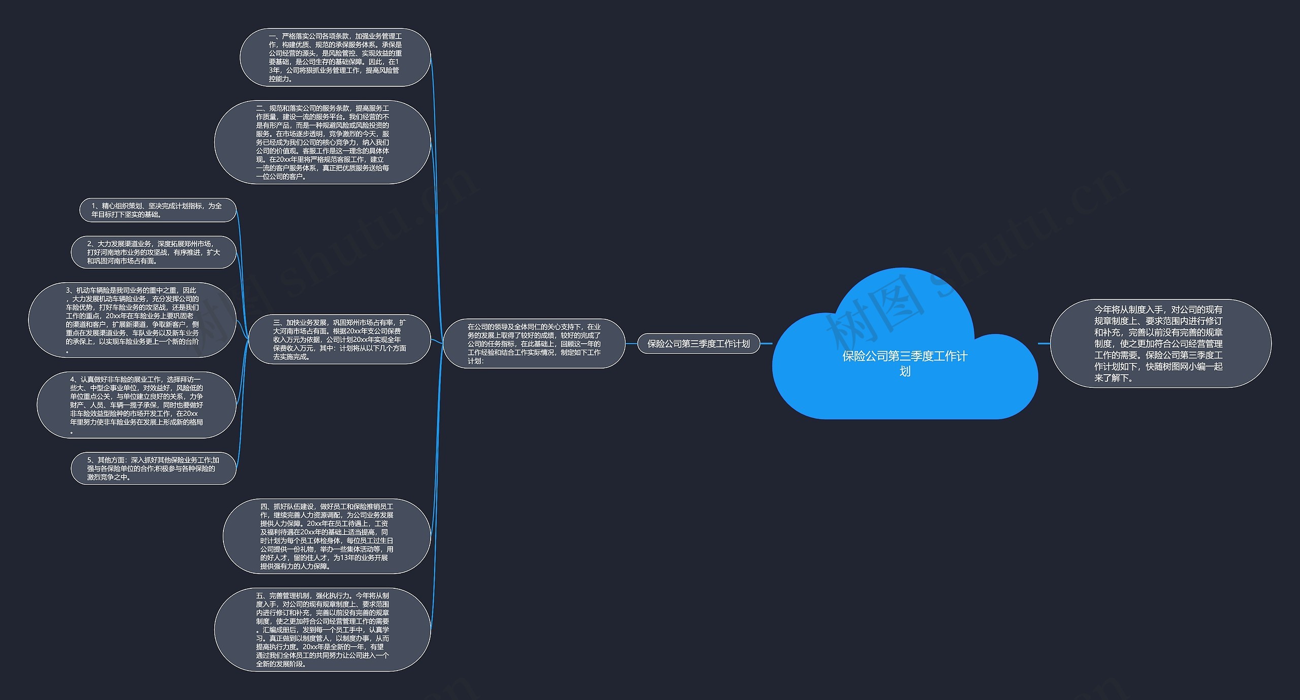 保险公司第三季度工作计划思维导图