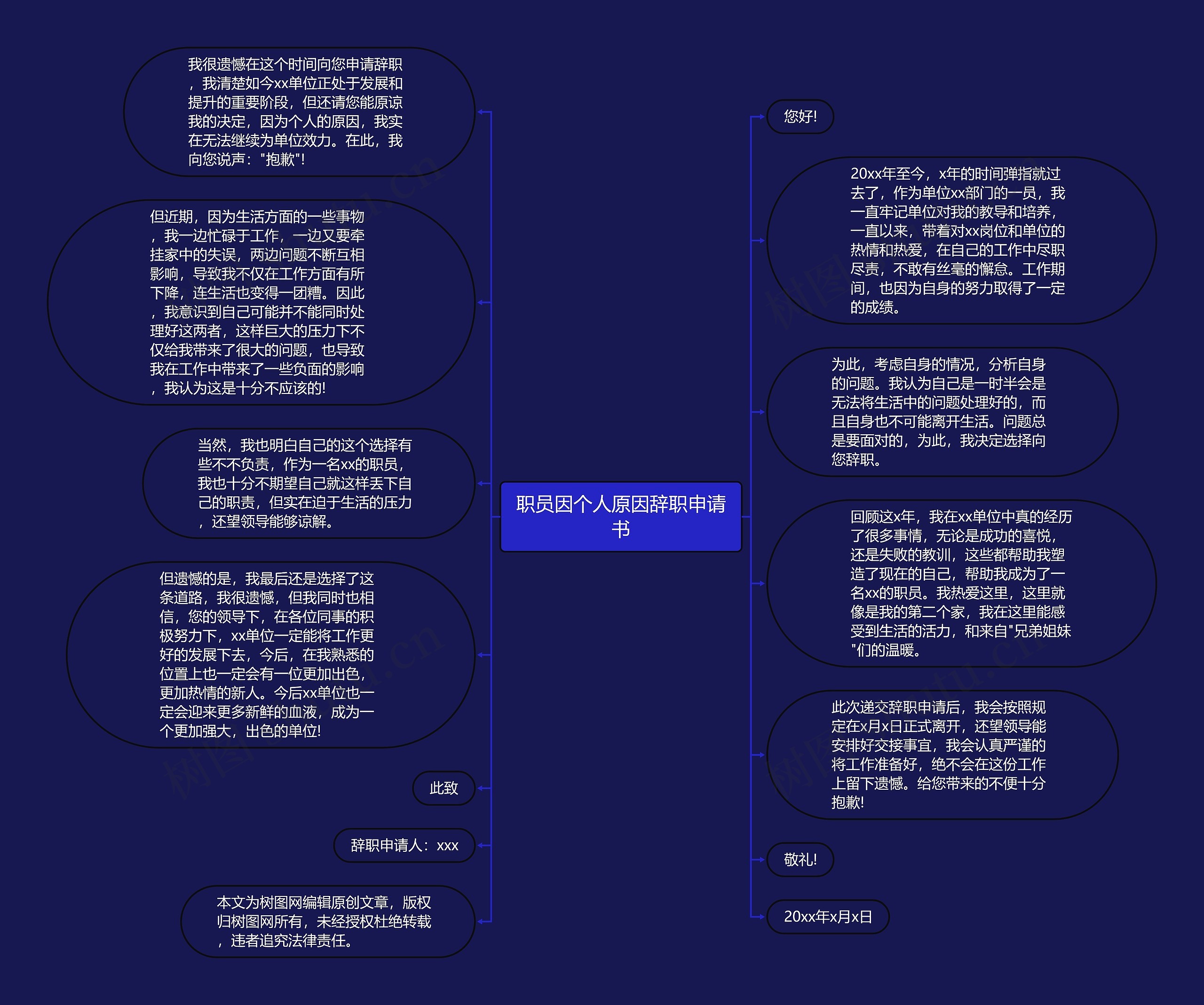职员因个人原因辞职申请书思维导图