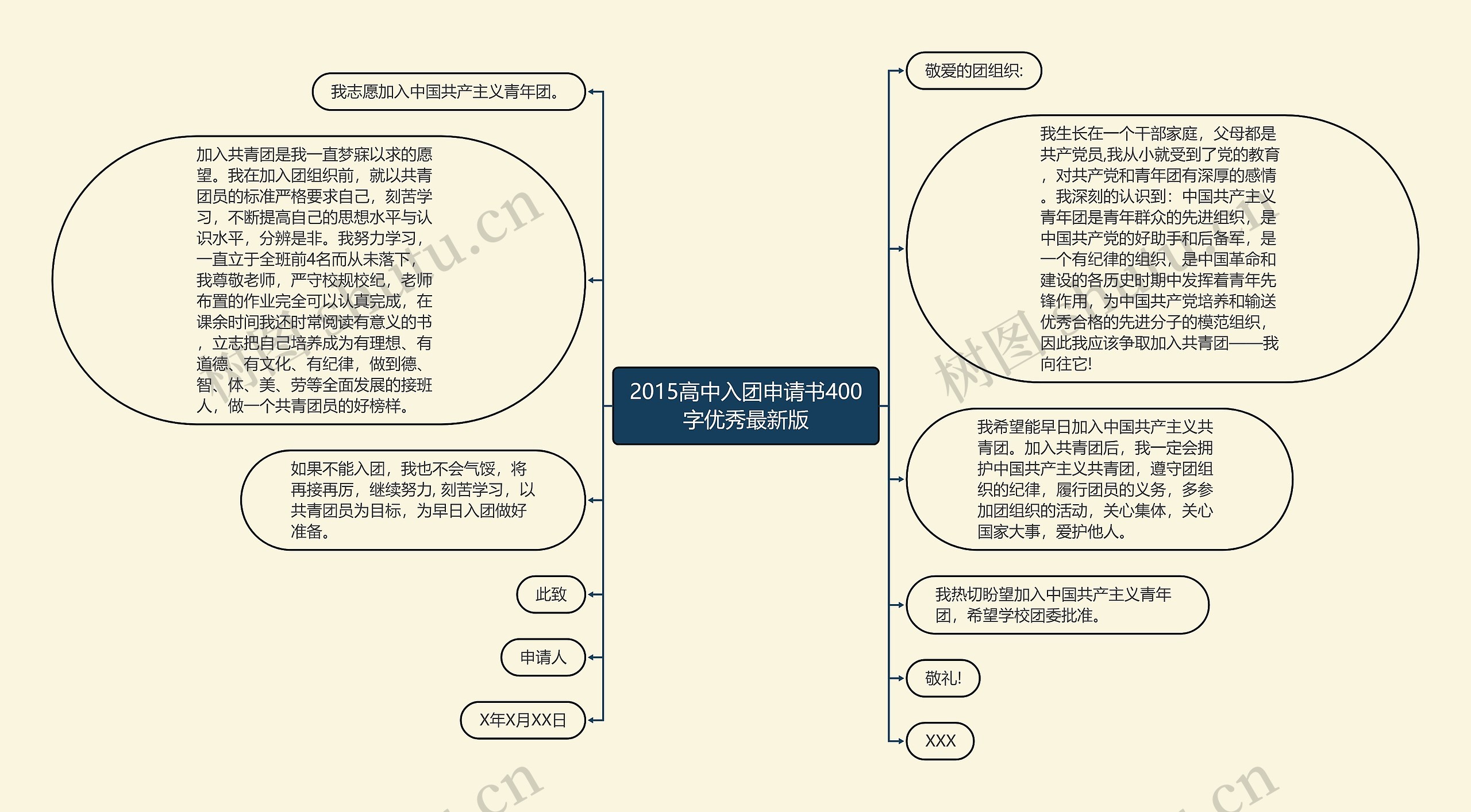 2015高中入团申请书400字优秀最新版思维导图