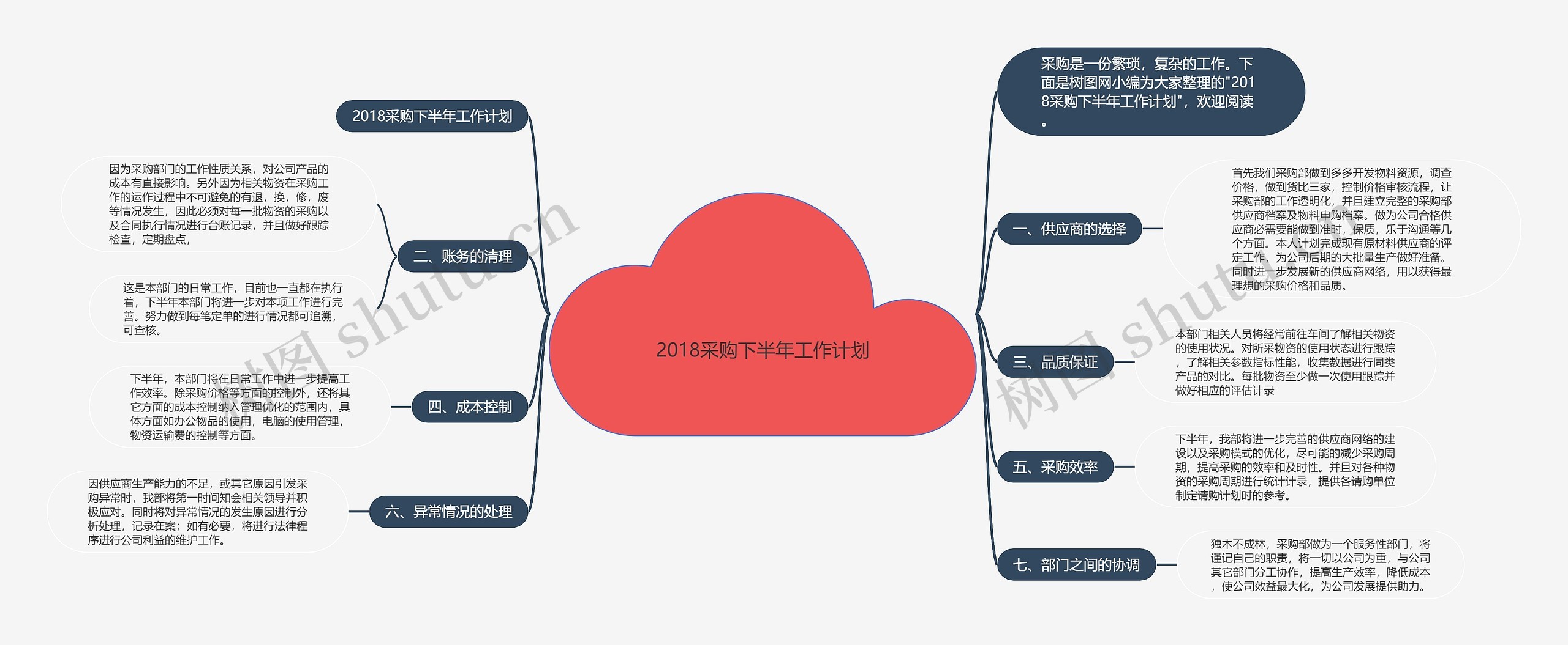 2018采购下半年工作计划思维导图