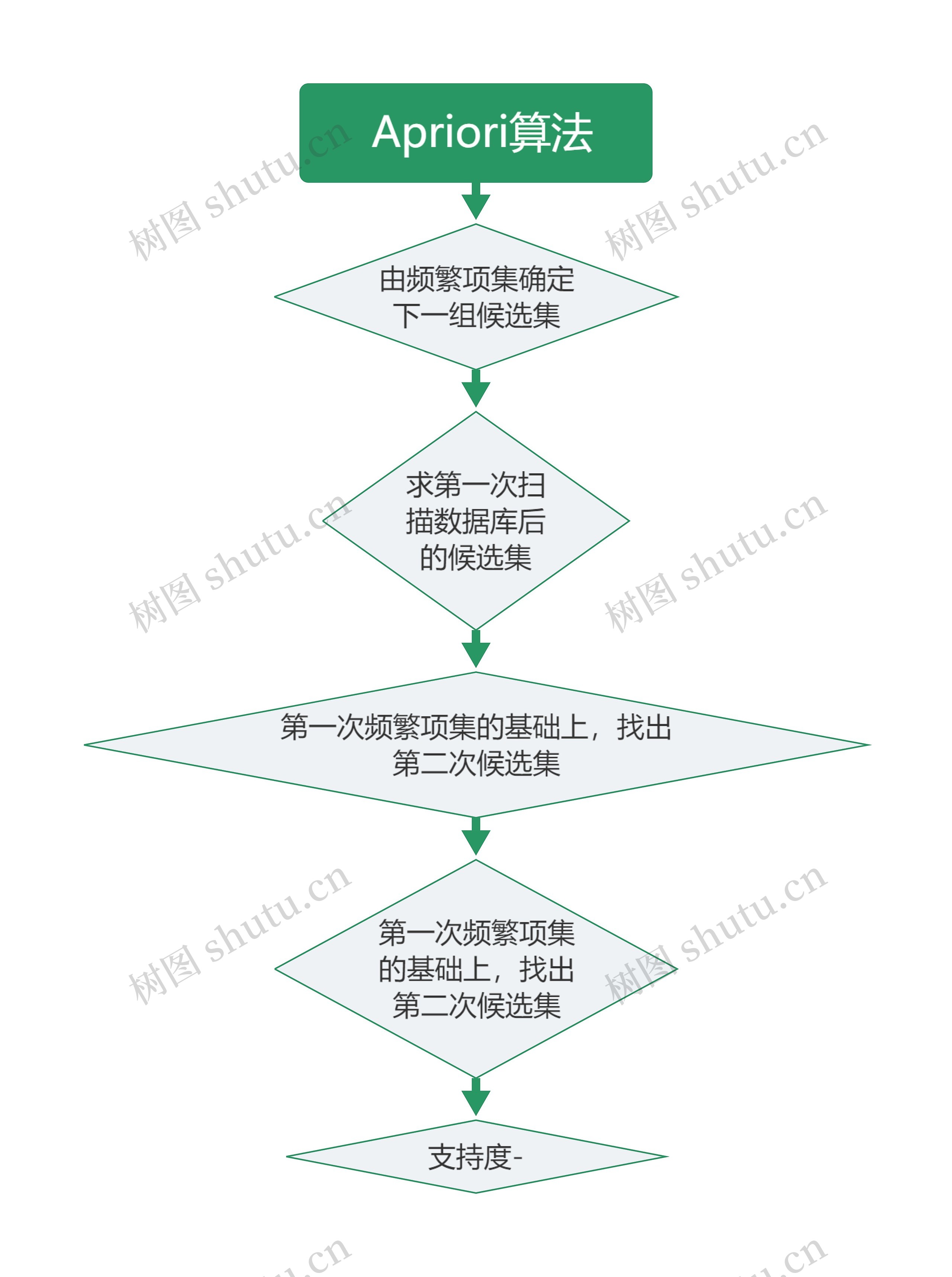  Apriori算法