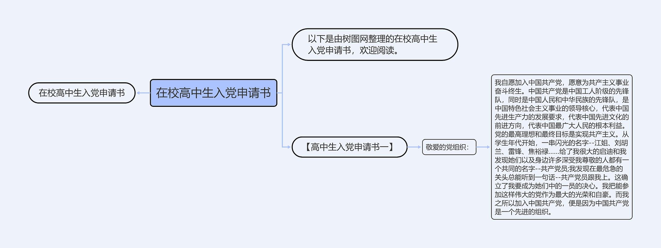 在校高中生入党申请书思维导图