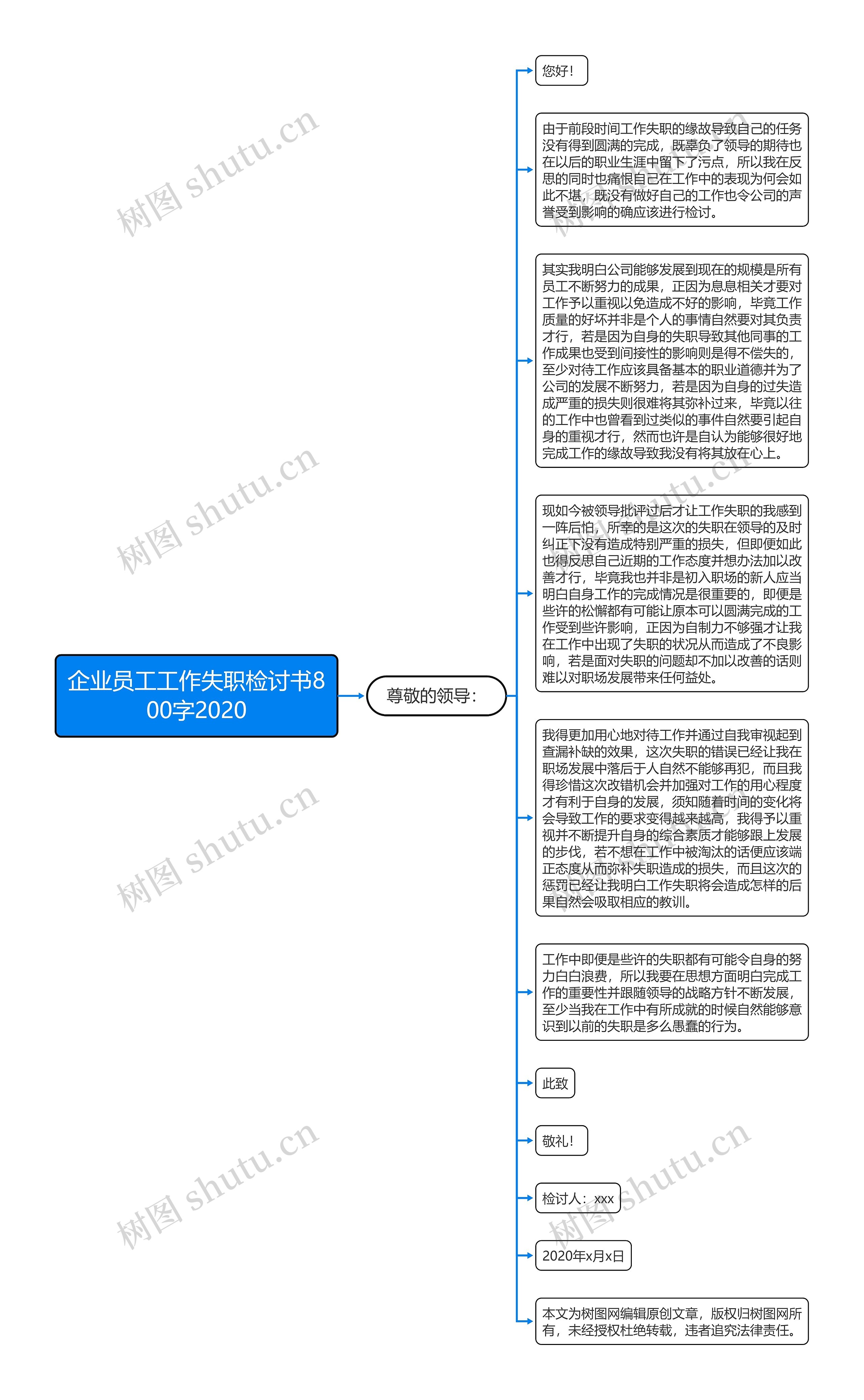 企业员工工作失职检讨书800字2020思维导图