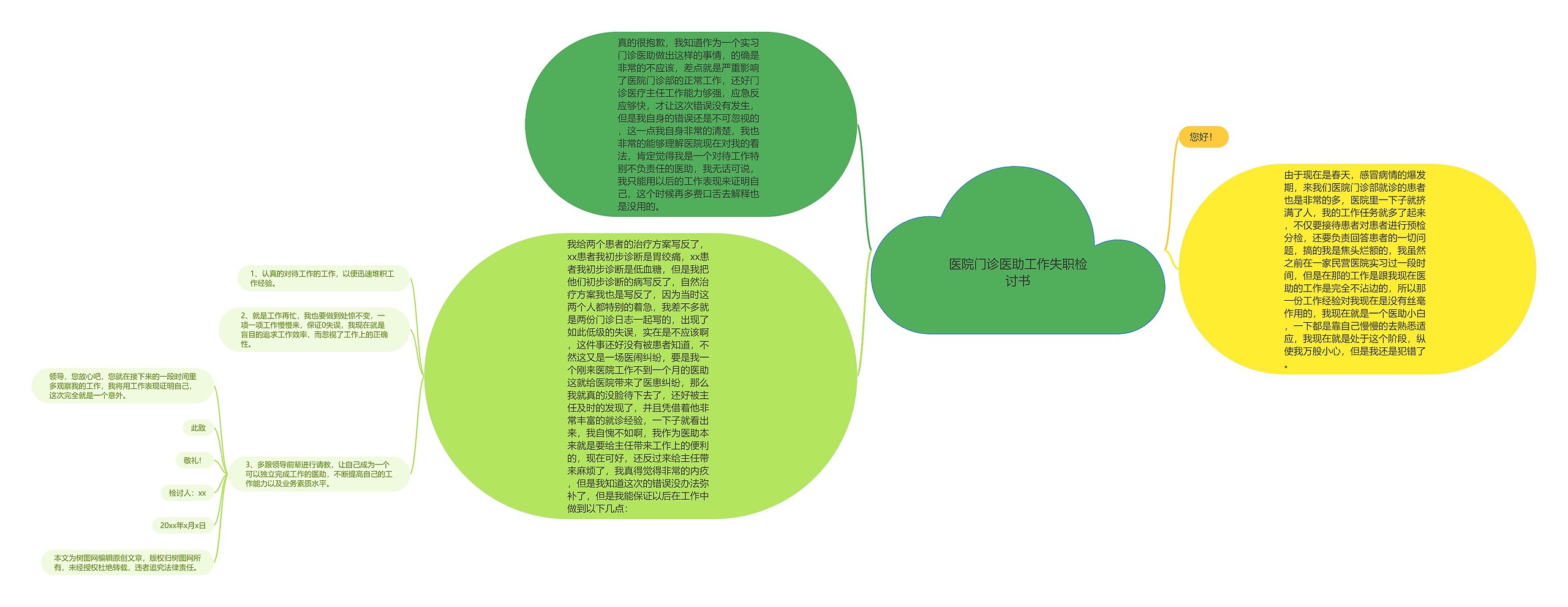 医院门诊医助工作失职检讨书思维导图