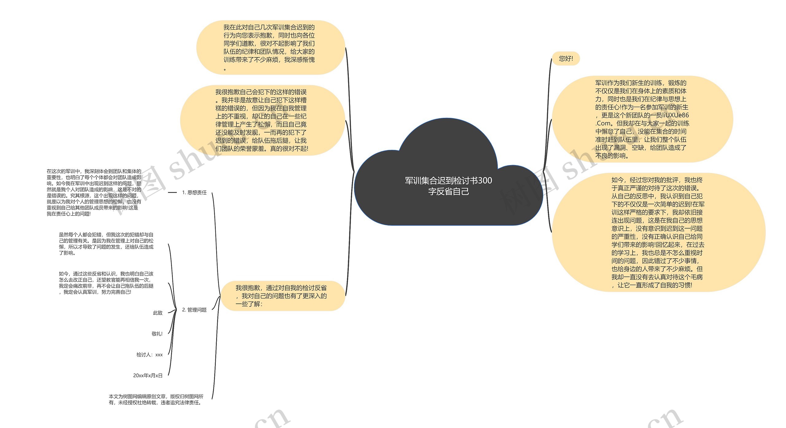 军训集合迟到检讨书300字反省自己思维导图