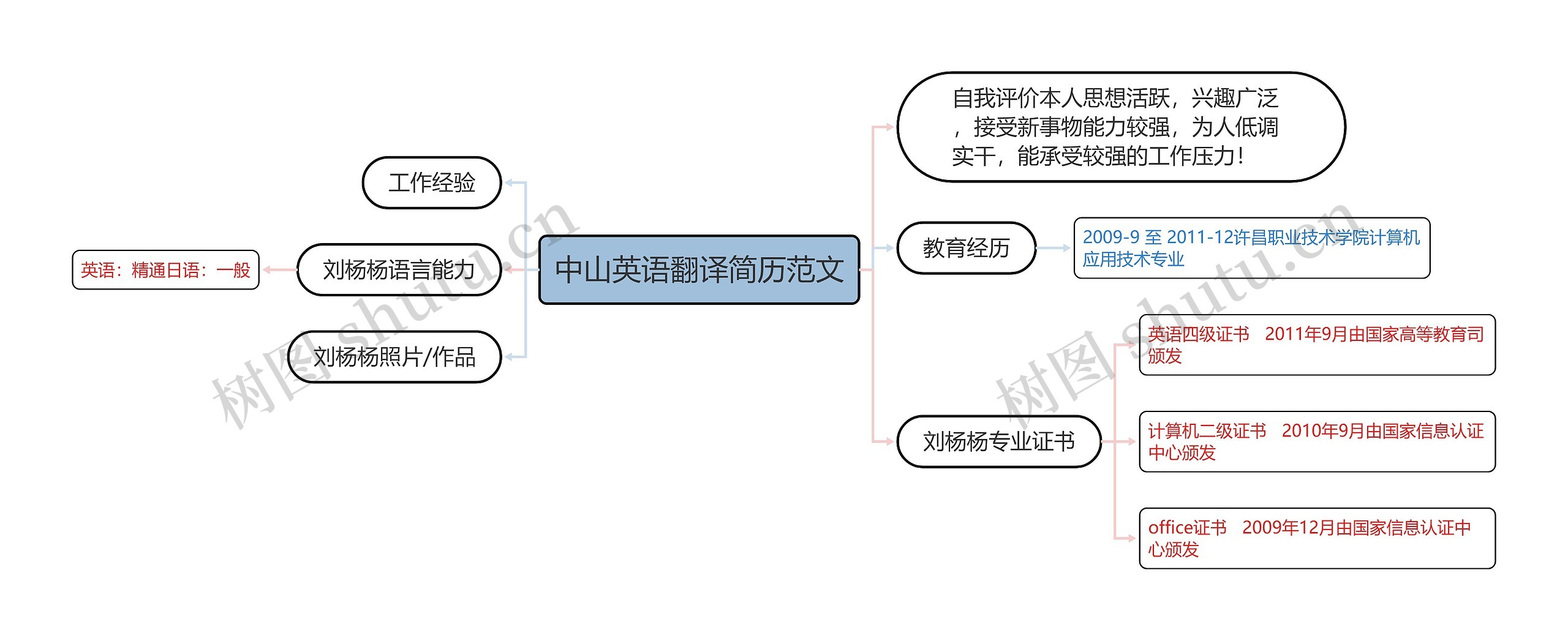 中山英语翻译简历范文思维导图