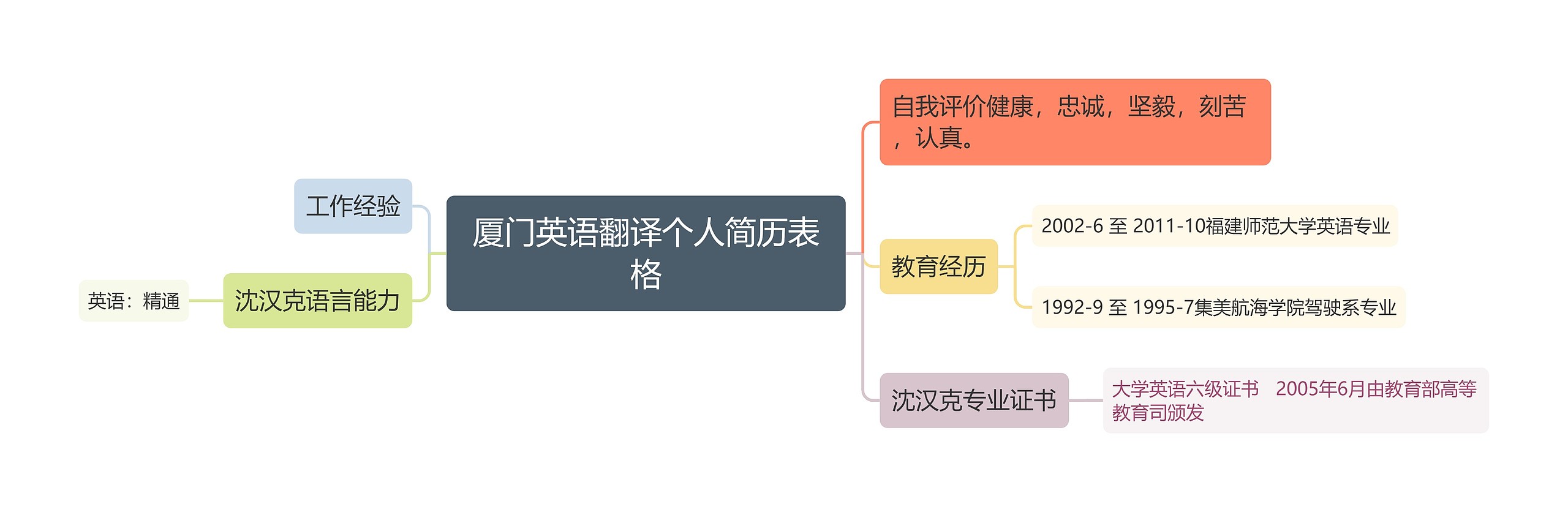 厦门英语翻译个人简历表格思维导图