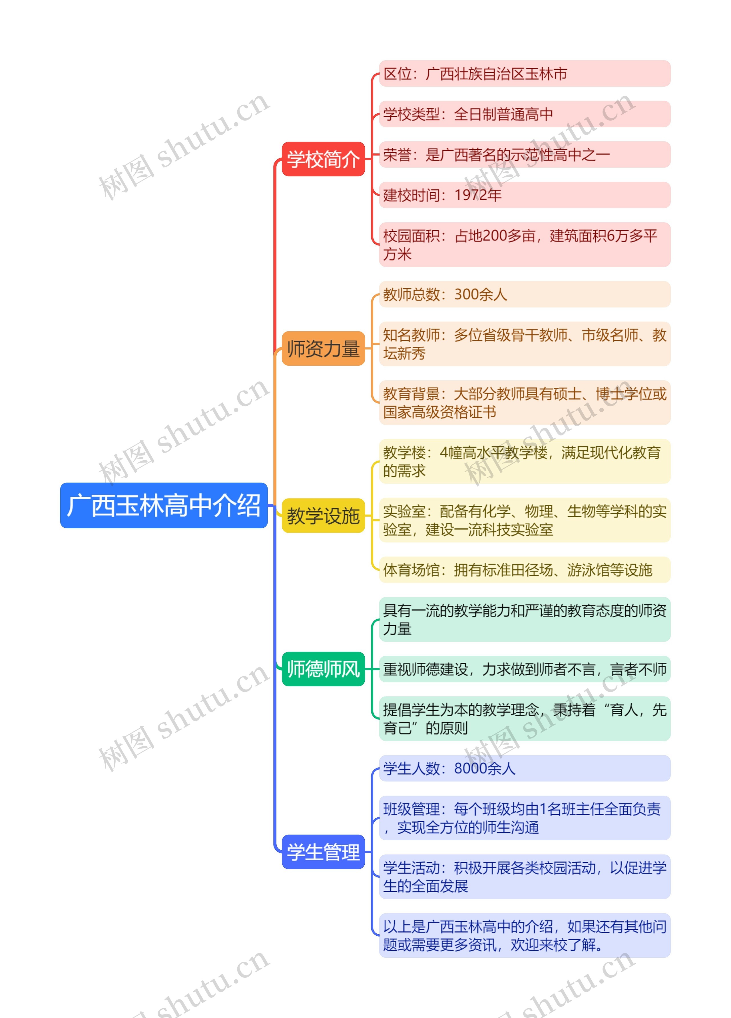 广西玉林高中介绍思维导图