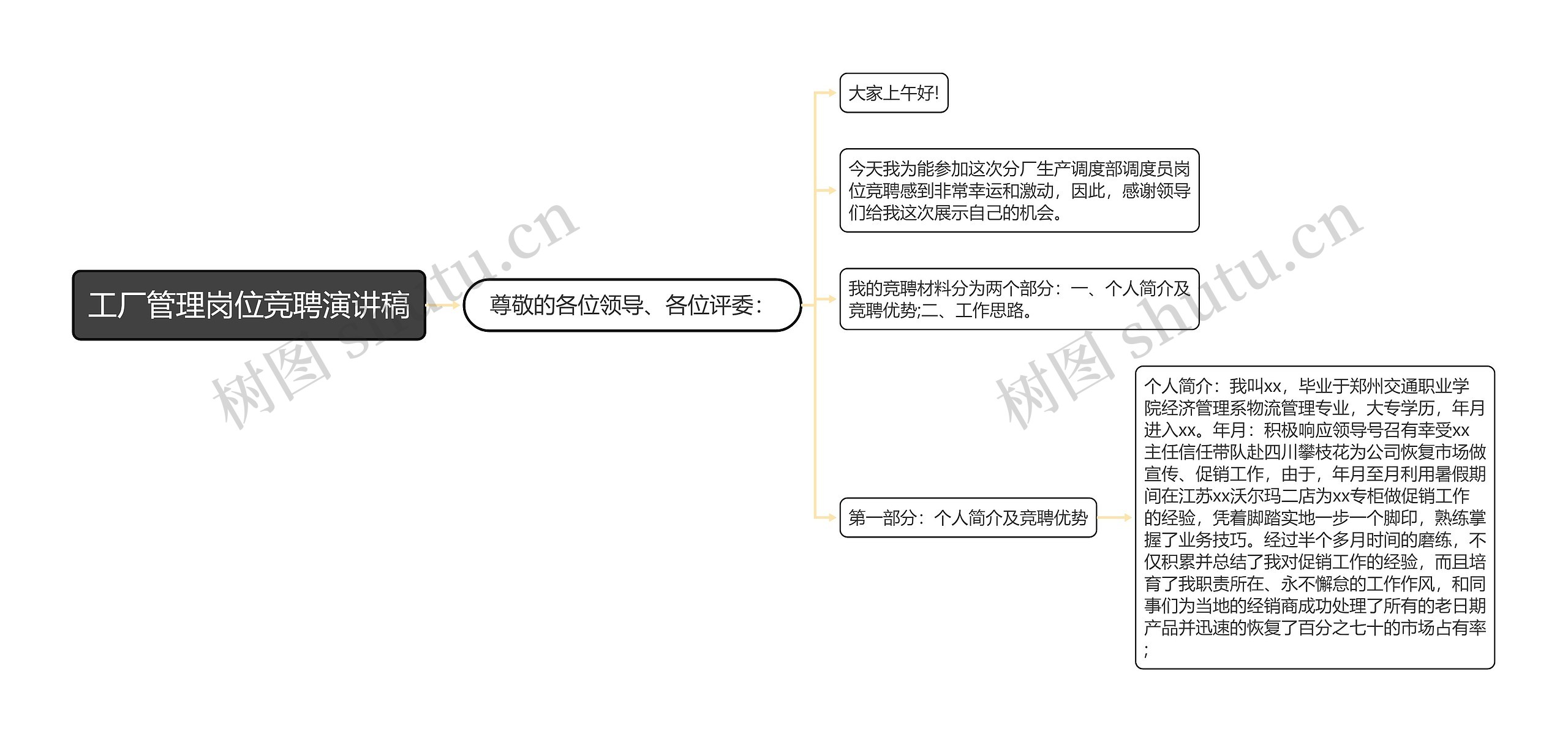 工厂管理岗位竞聘演讲稿思维导图