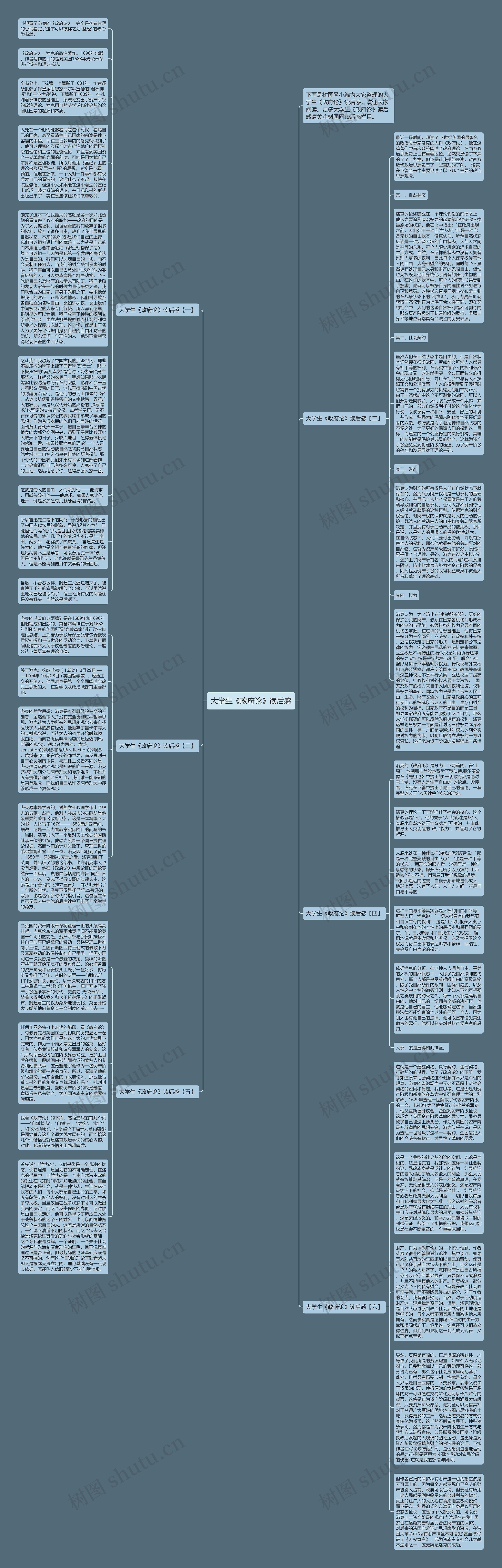 大学生《政府论》读后感思维导图