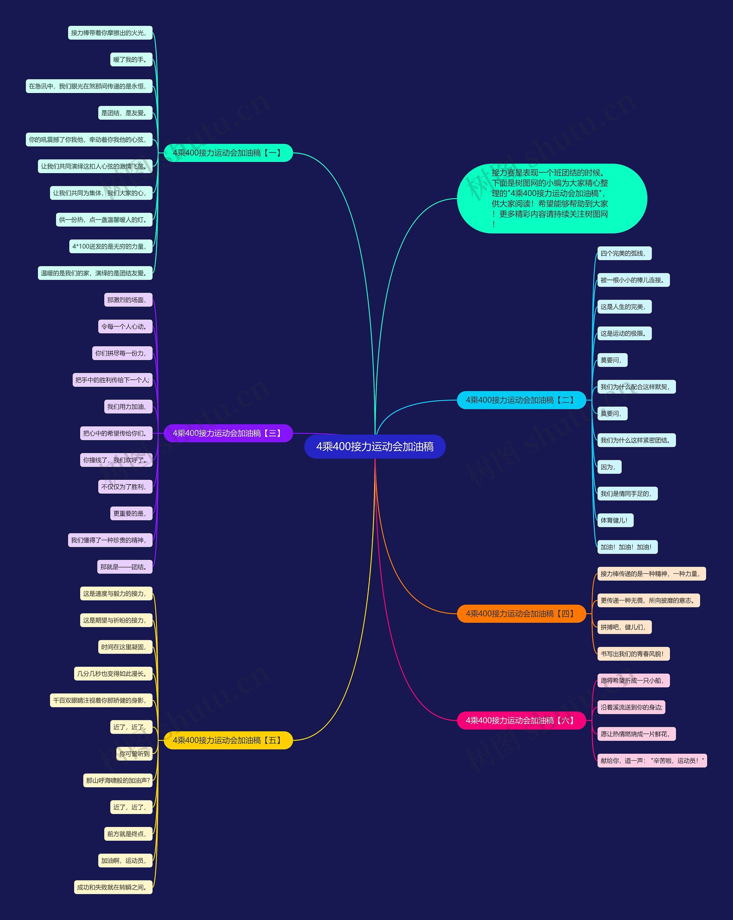 4乘400接力运动会加油稿思维导图