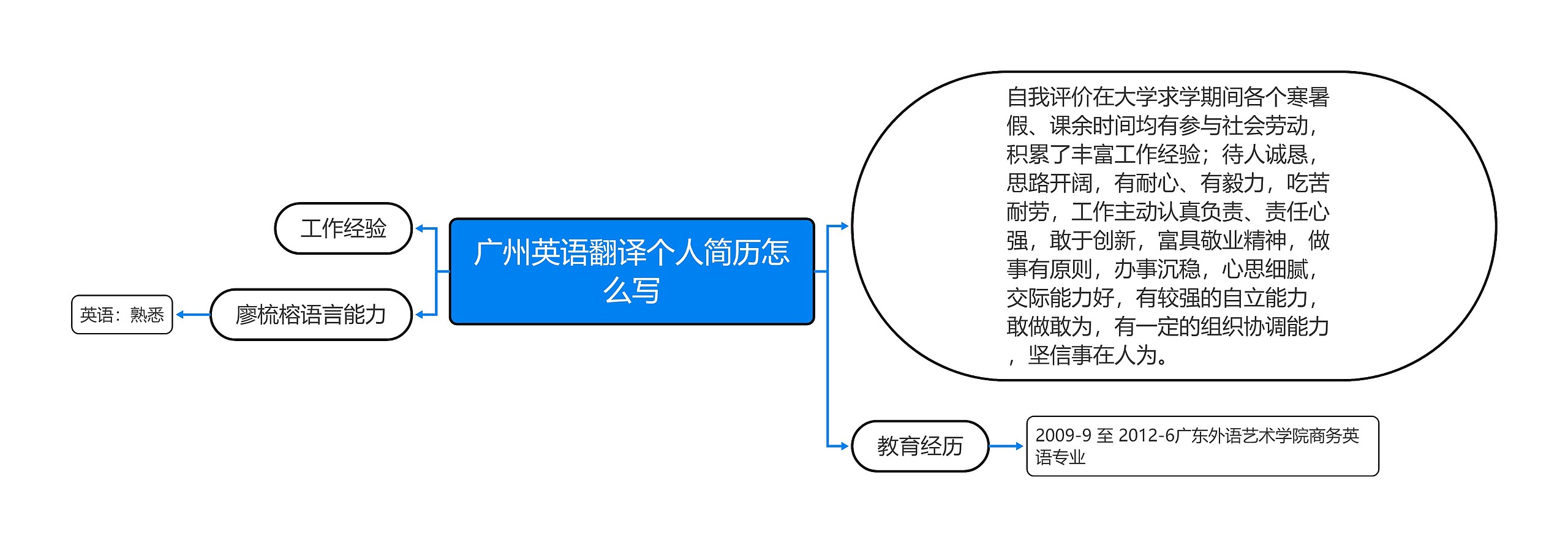 广州英语翻译个人简历怎么写思维导图