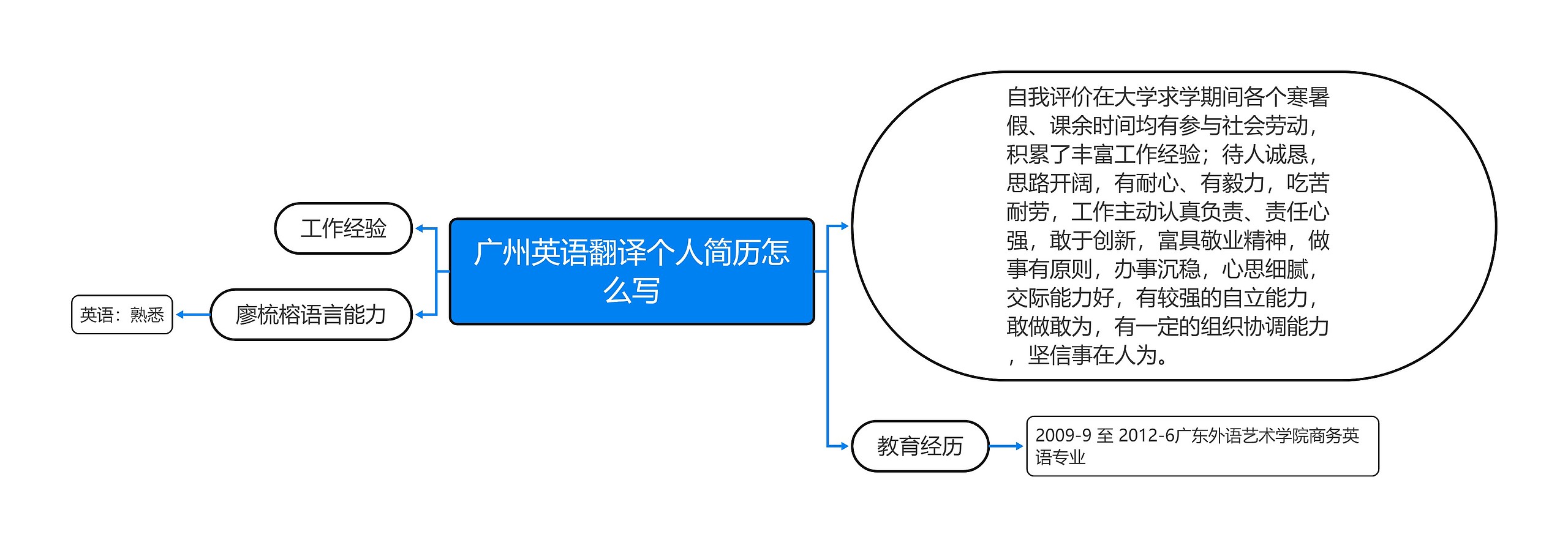 广州英语翻译个人简历怎么写