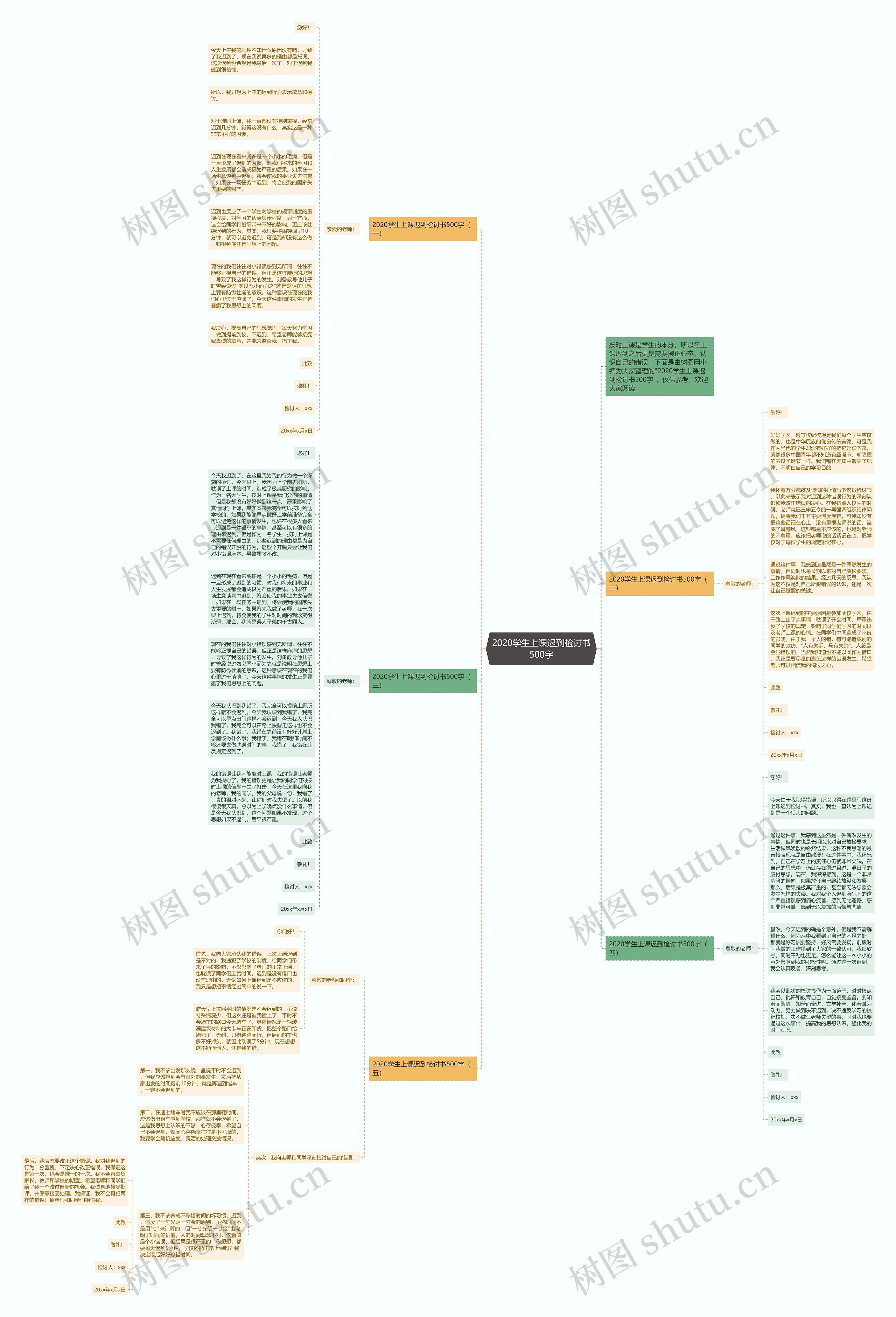2020学生上课迟到检讨书500字思维导图