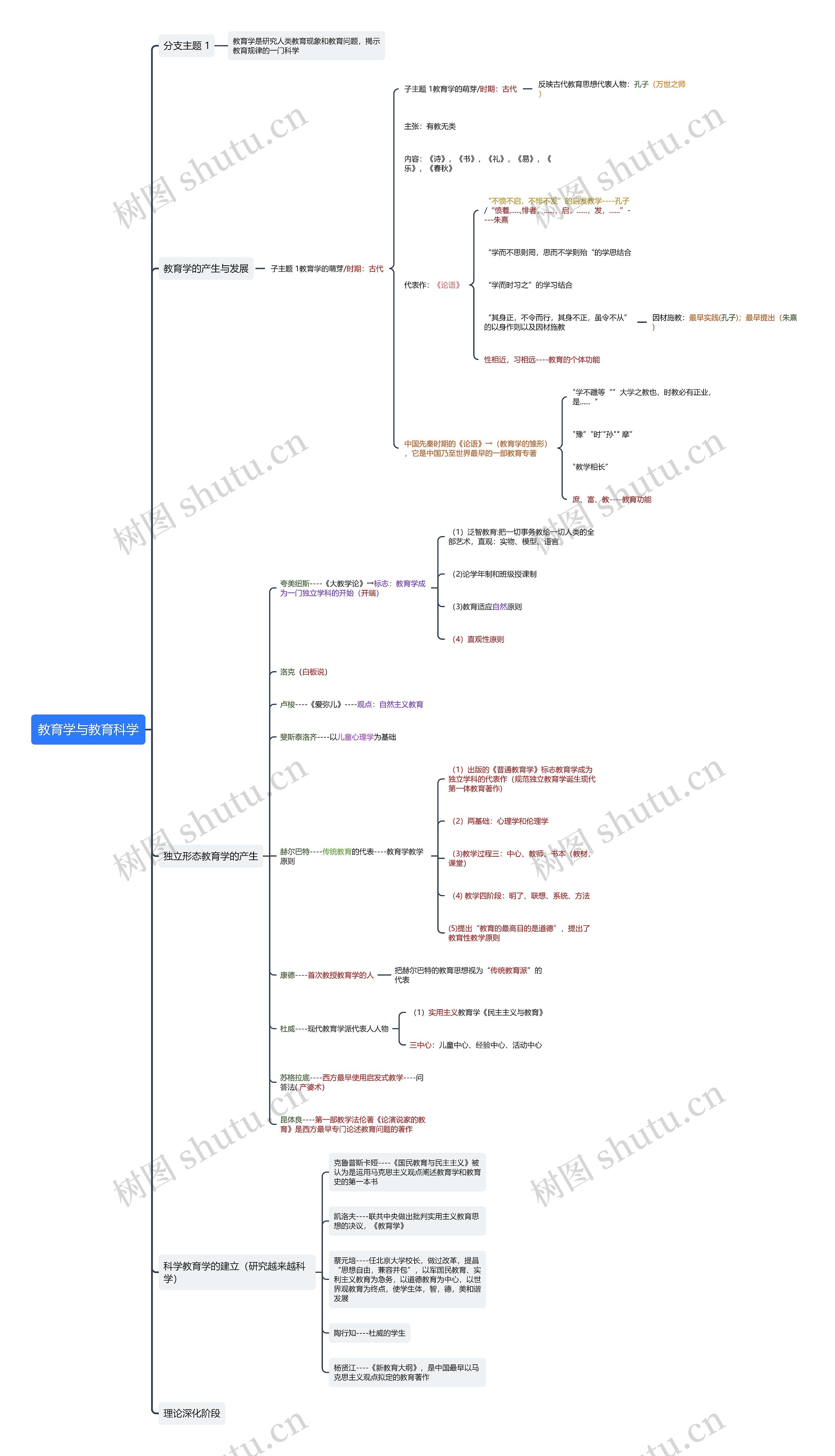 教育学与教育科学思维导图
