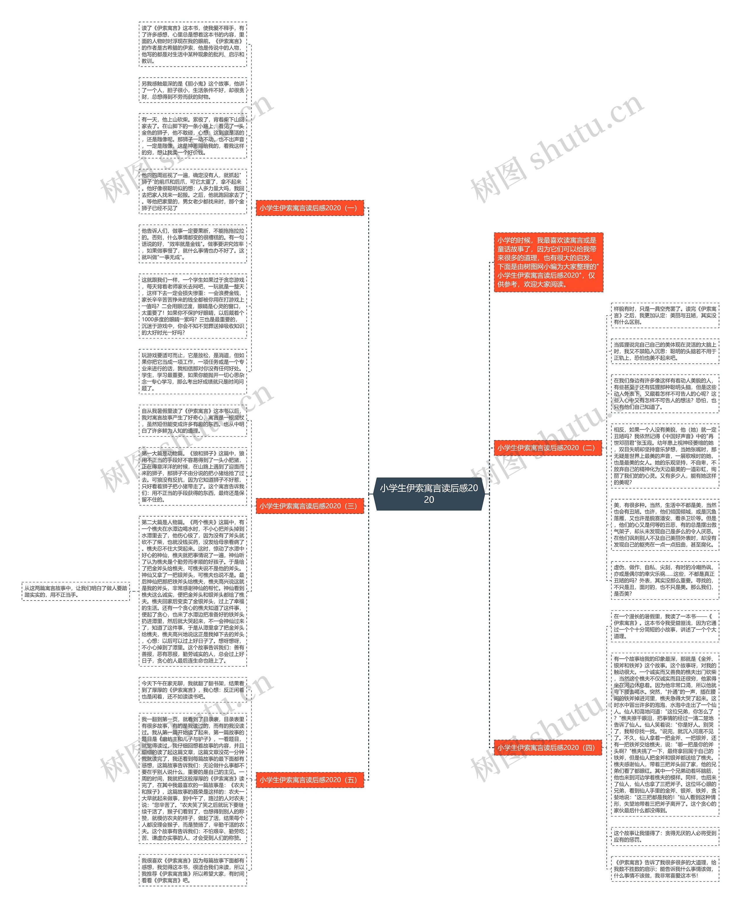 小学生伊索寓言读后感2020思维导图