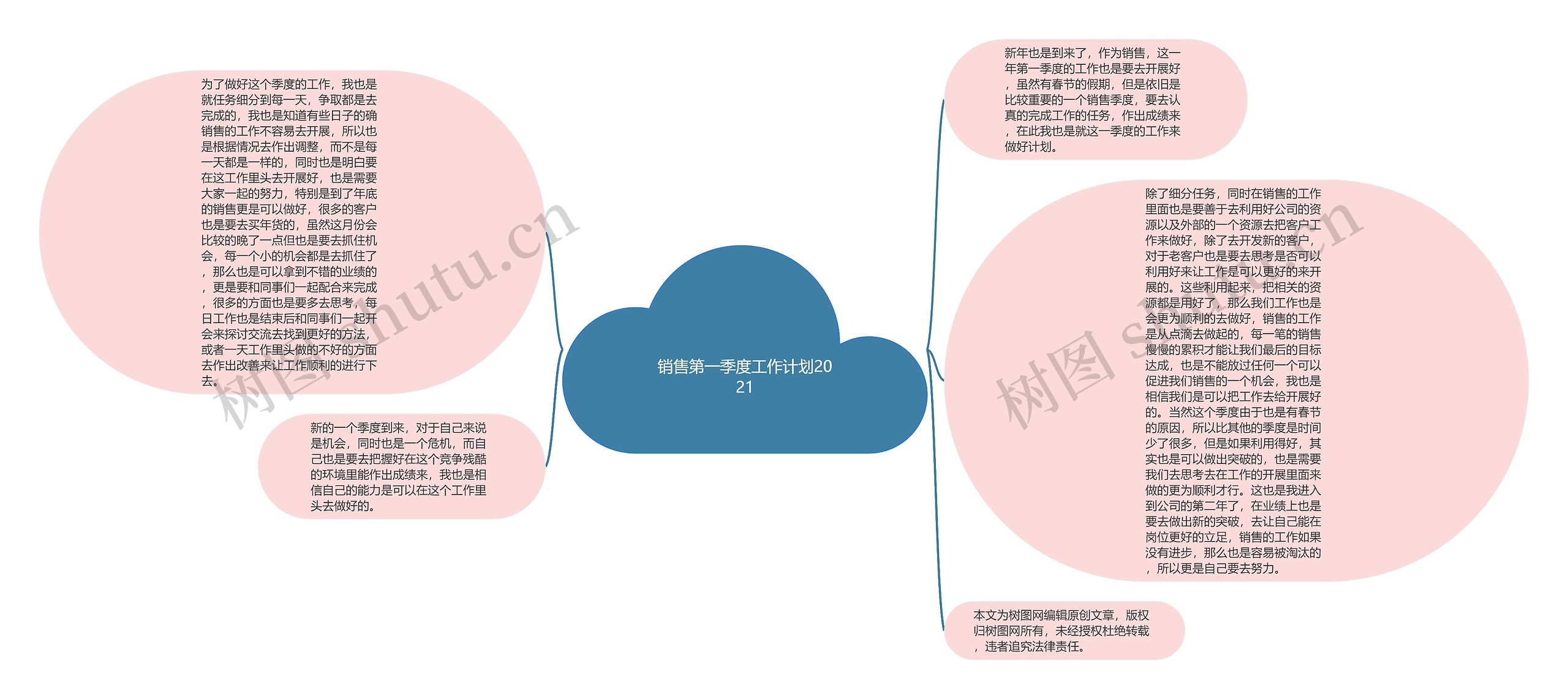 销售第一季度工作计划2021思维导图