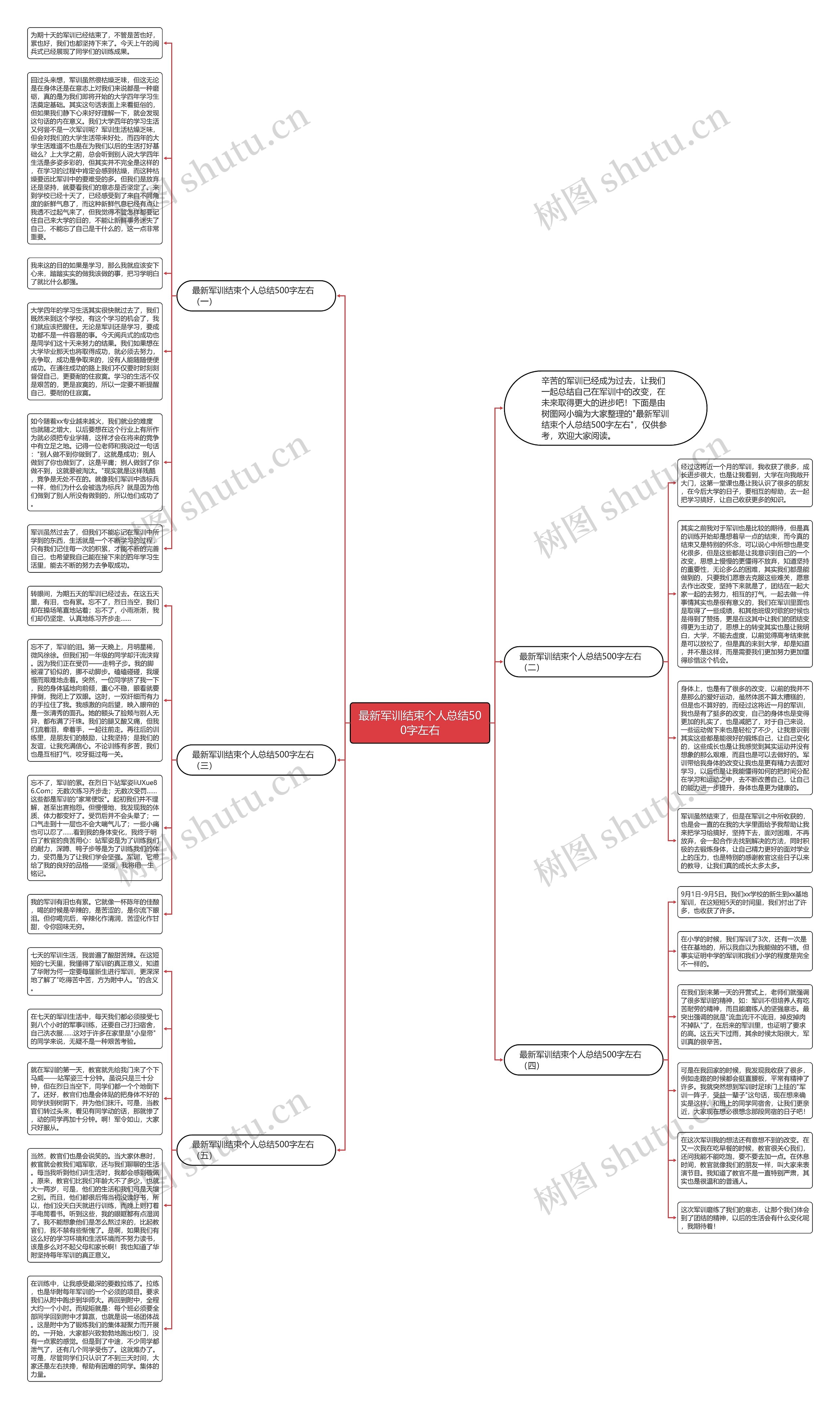 最新军训结束个人总结500字左右思维导图
