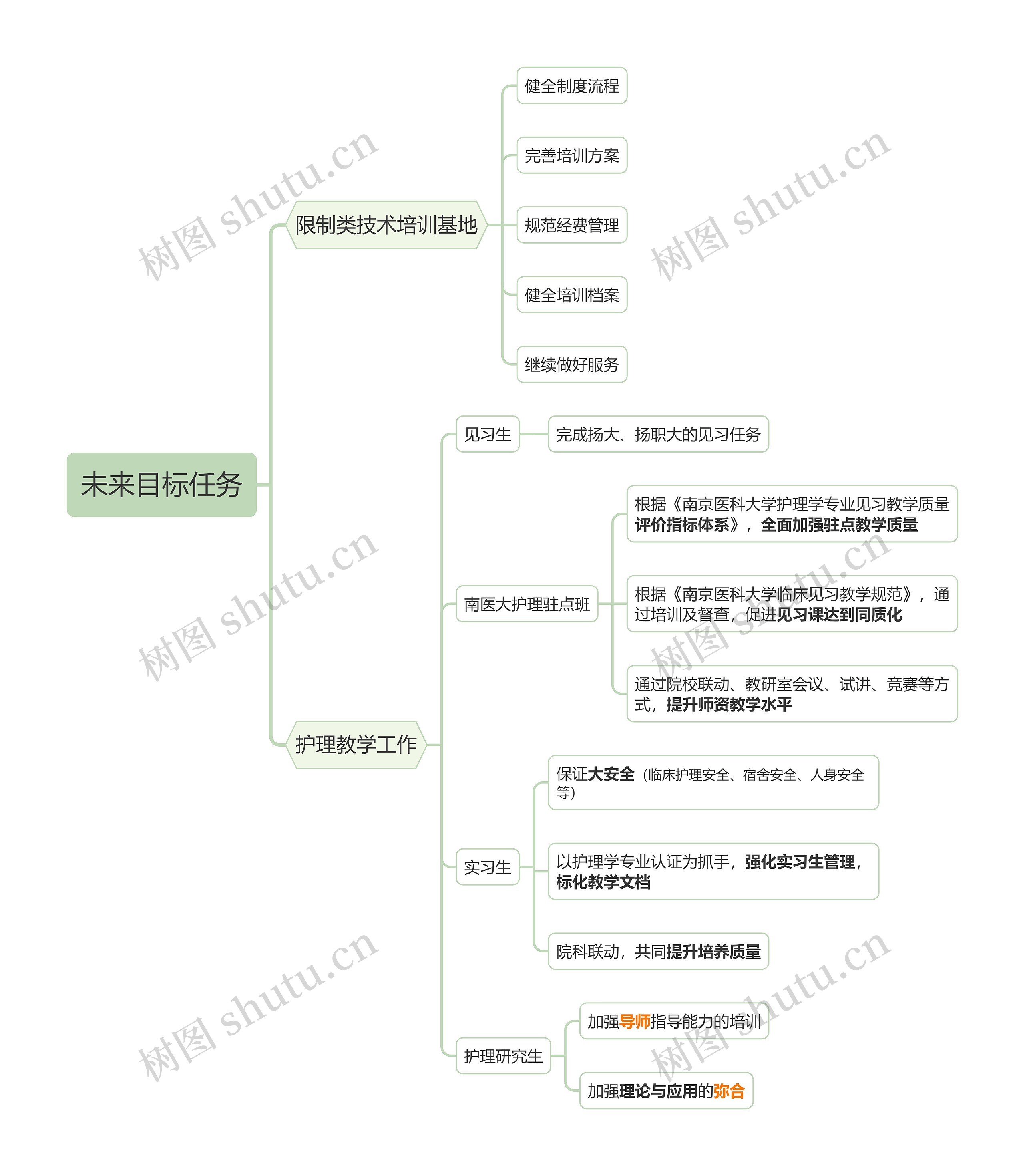 护理学未来目标任务思维导图