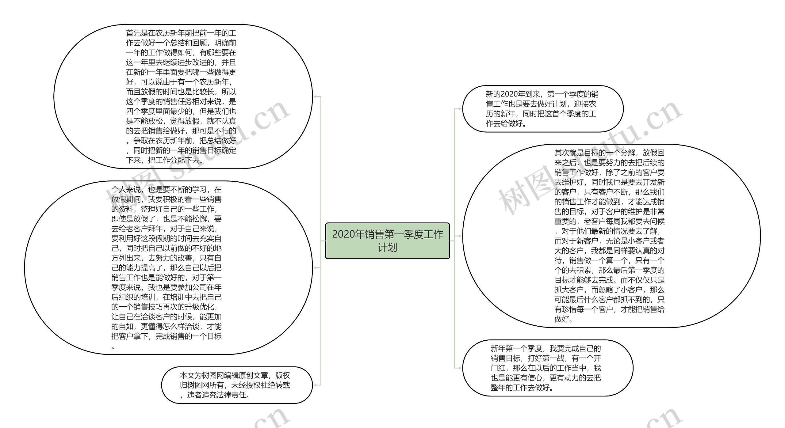 2020年销售第一季度工作计划思维导图