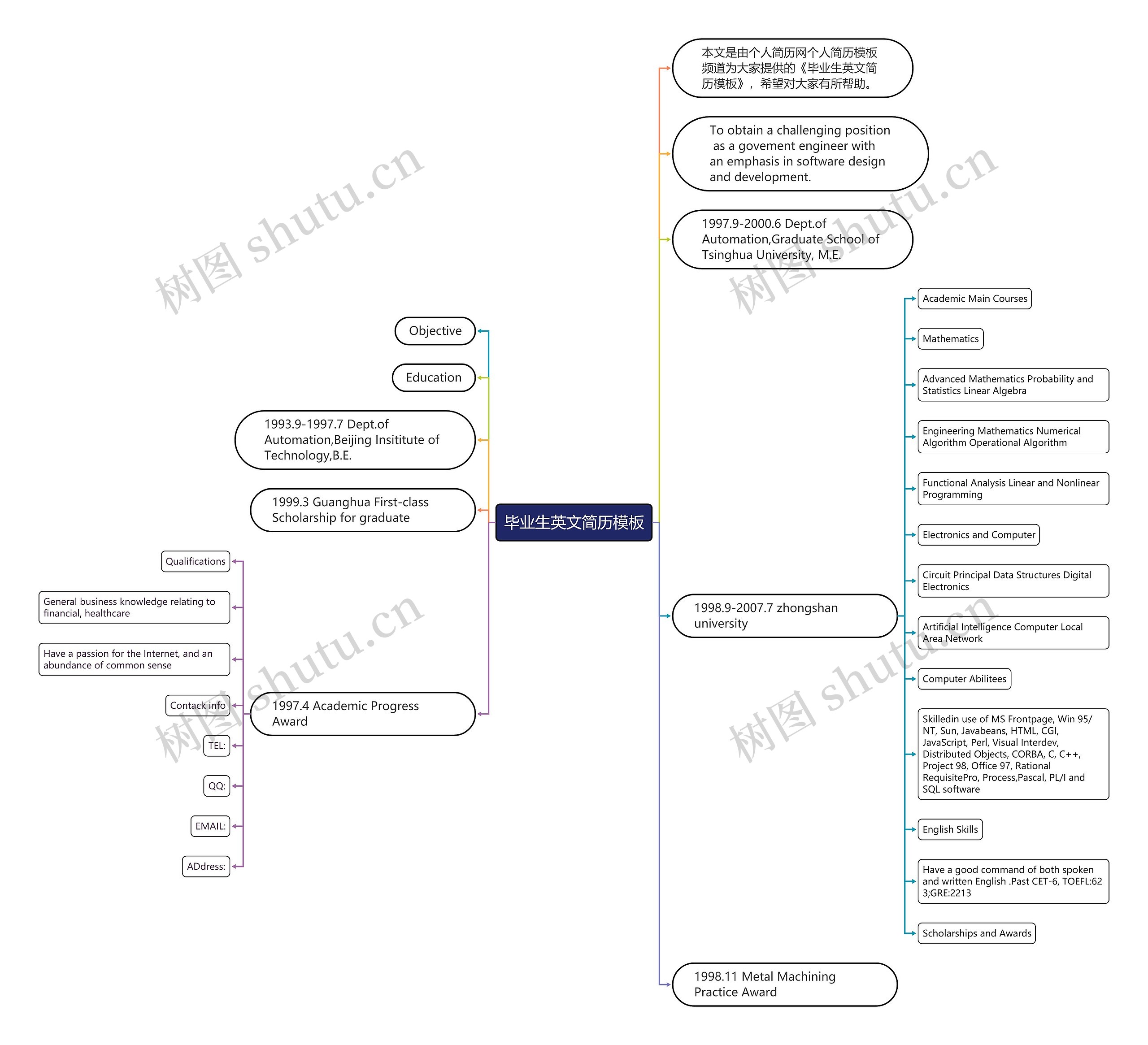 毕业生英文简历思维导图