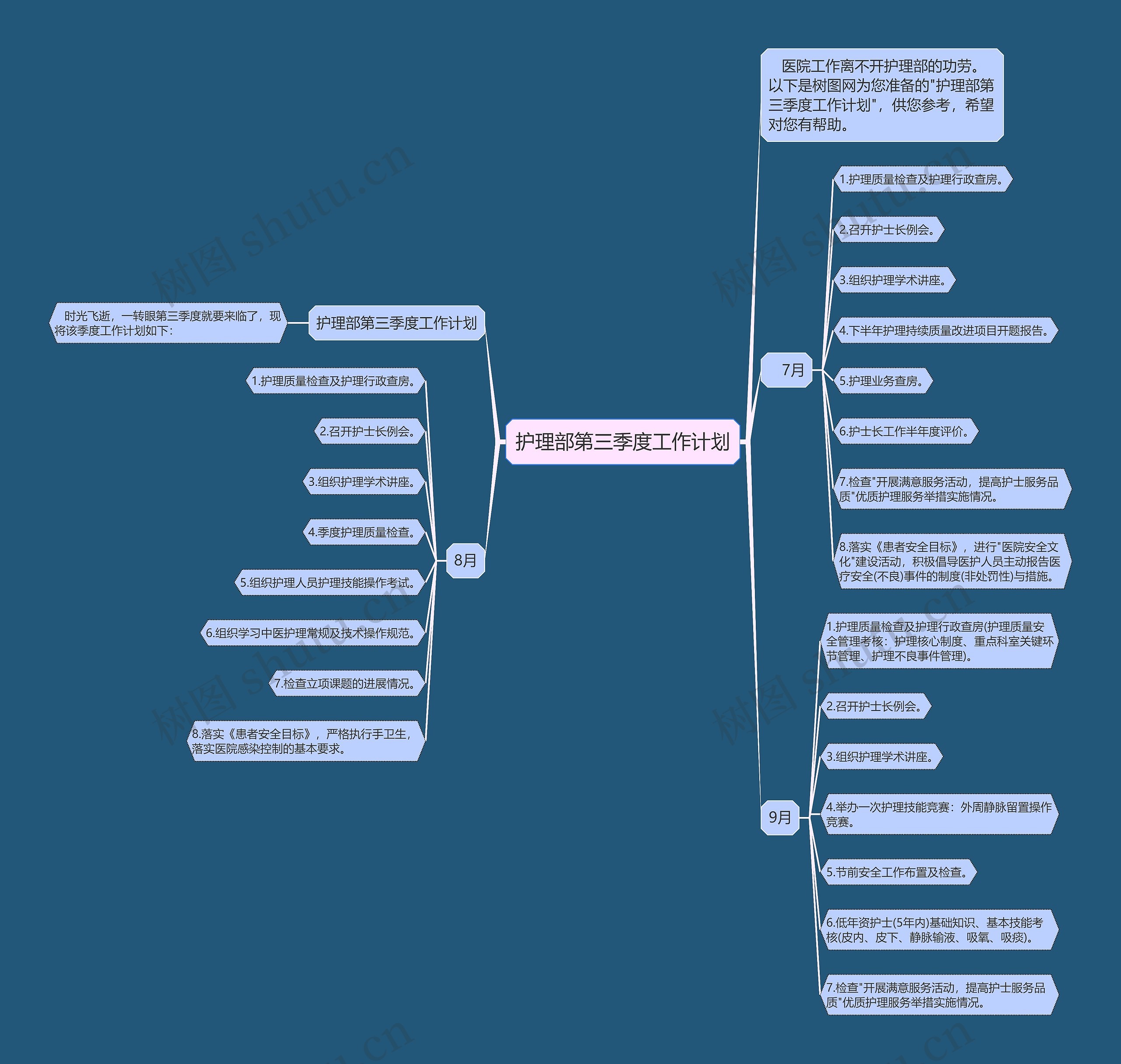 护理部第三季度工作计划思维导图