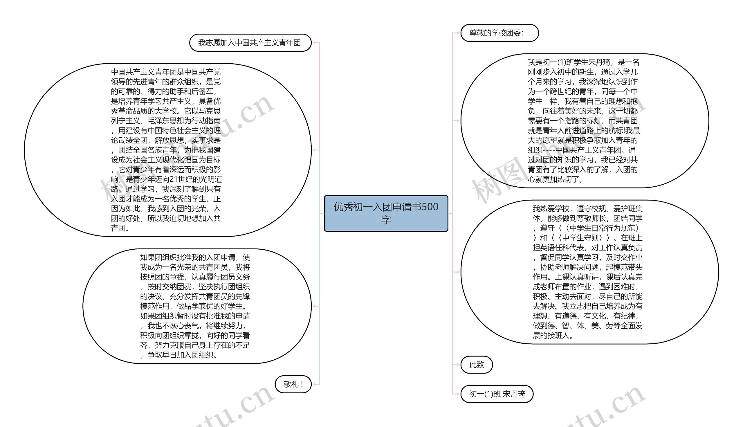 优秀初一入团申请书500字思维导图