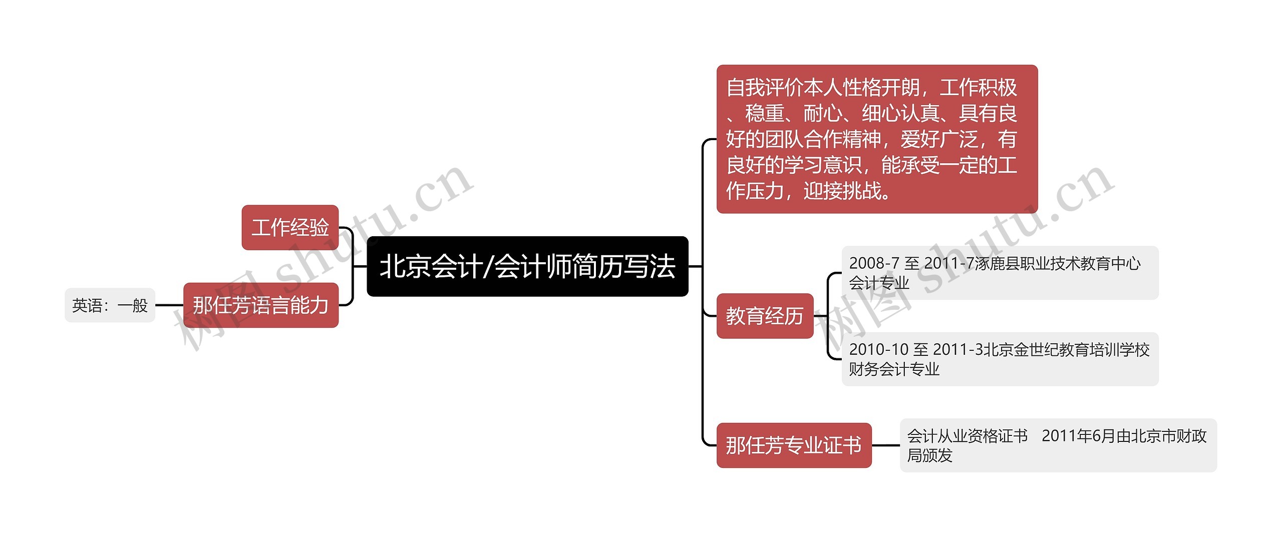 北京会计/会计师简历写法思维导图