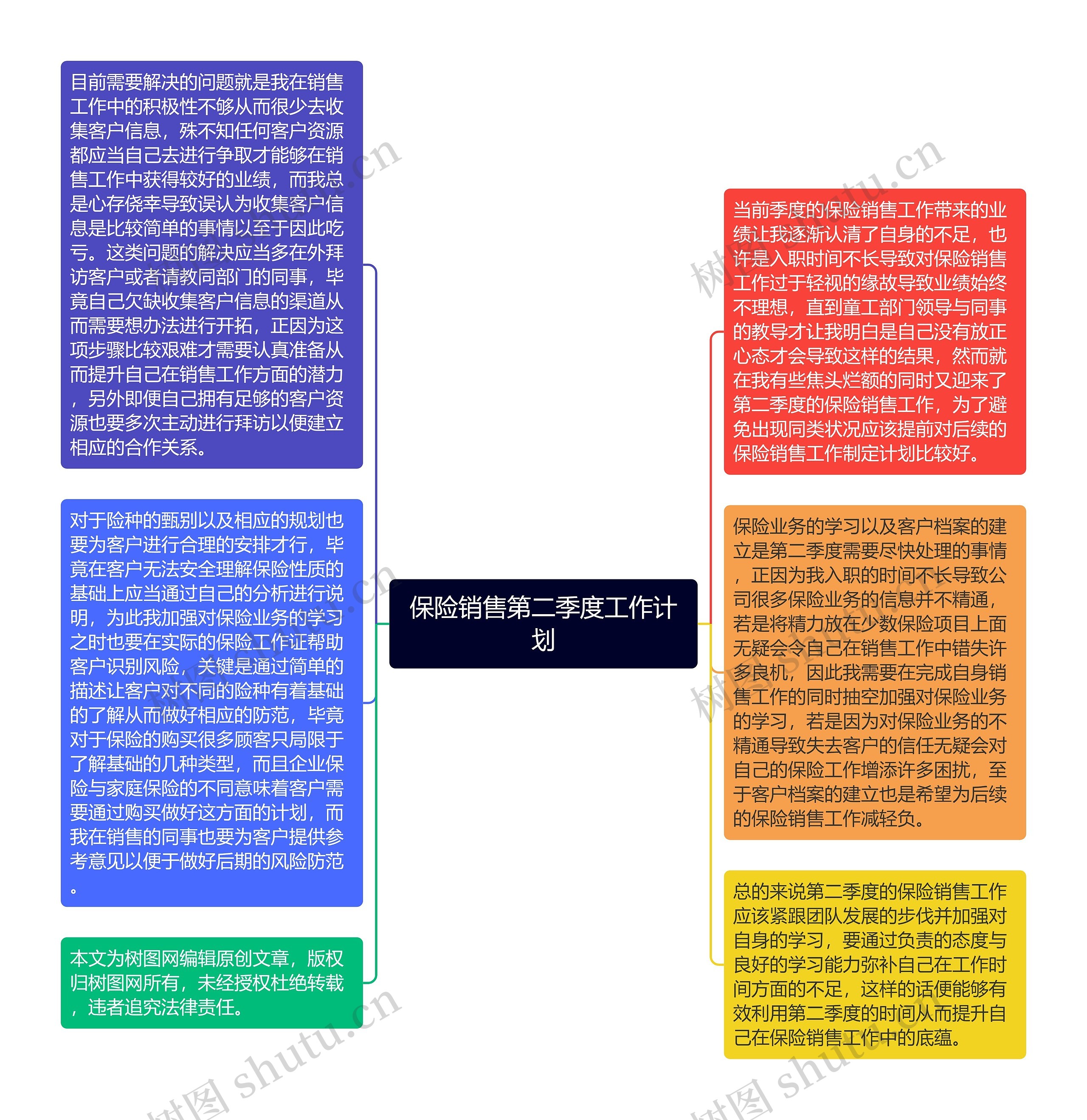 保险销售第二季度工作计划思维导图