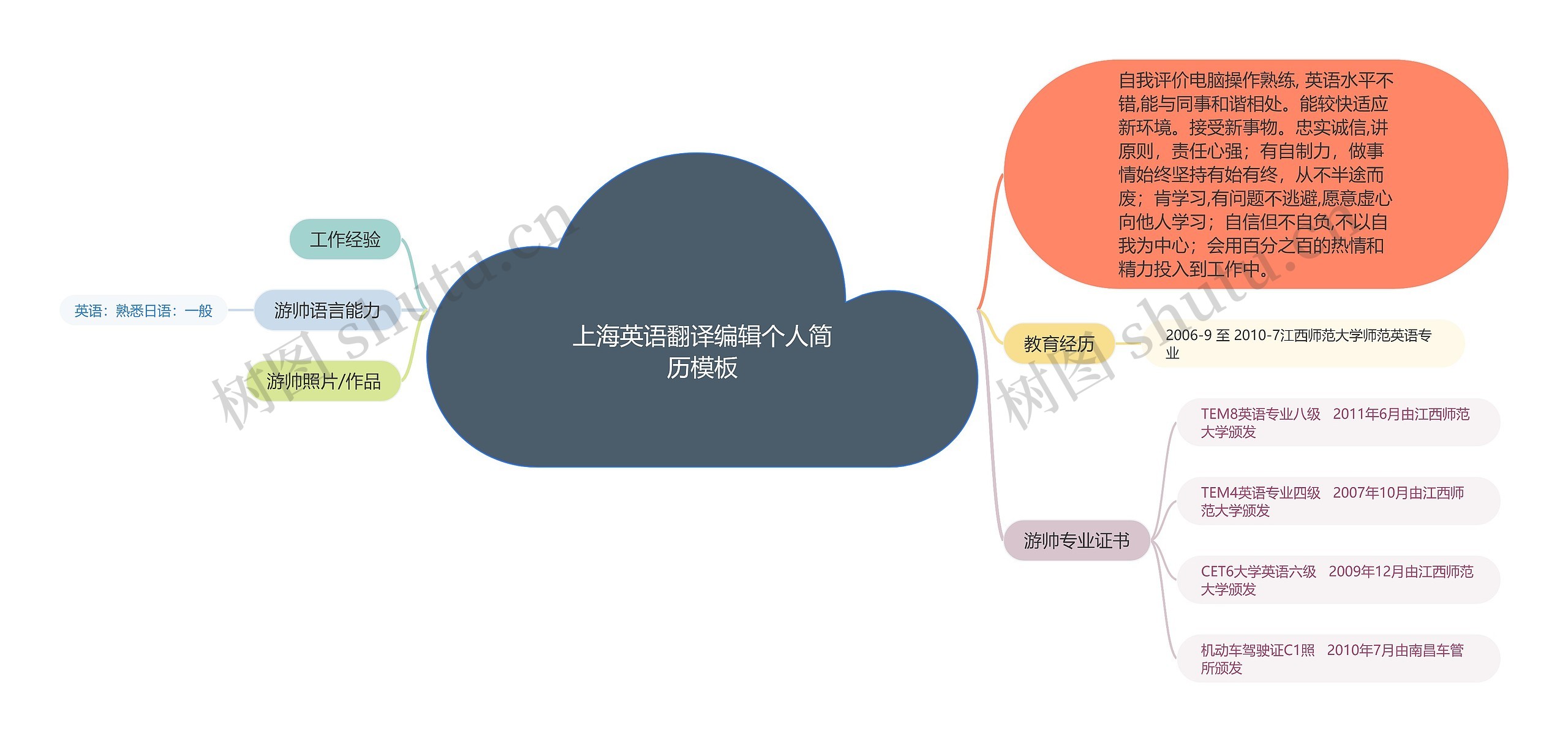 上海英语翻译编辑个人简历思维导图