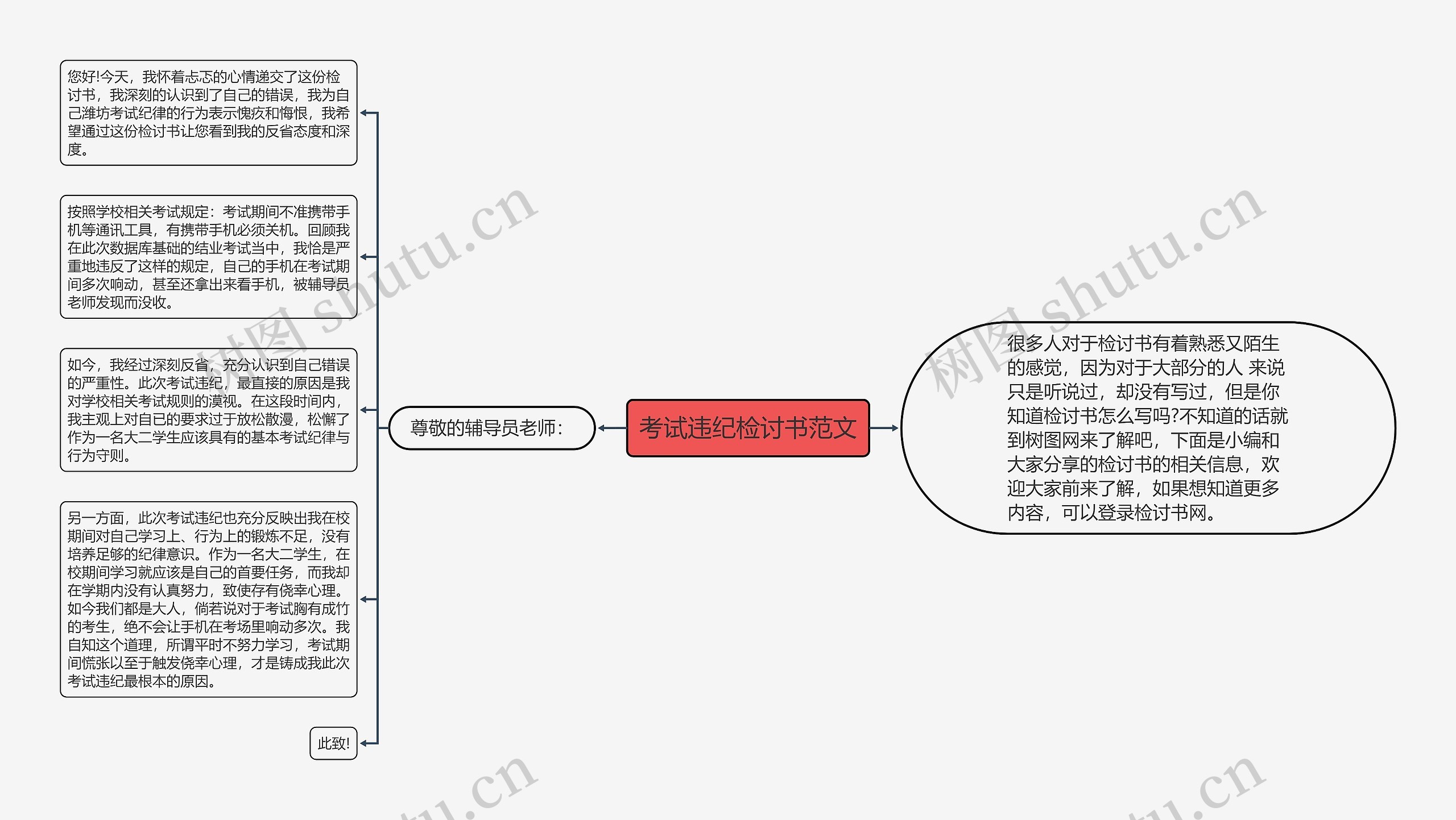 考试违纪检讨书范文思维导图