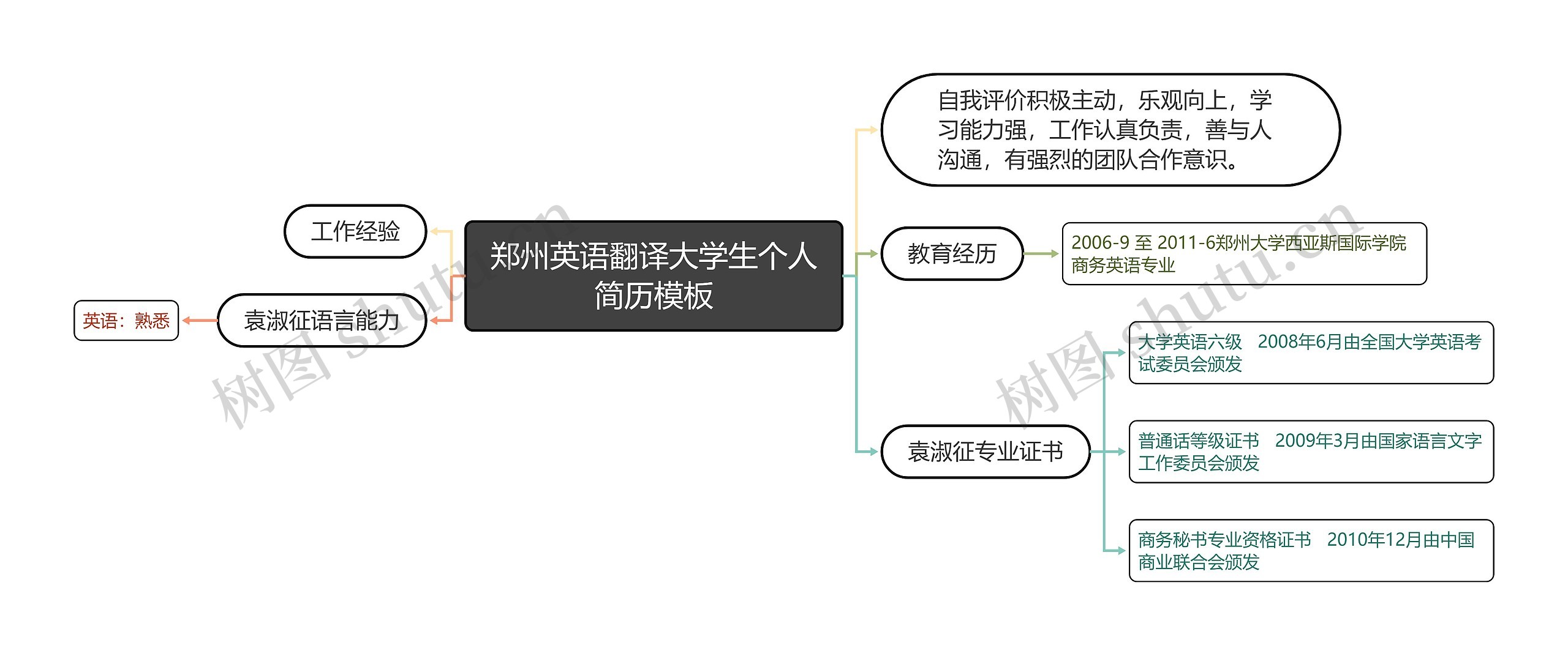 郑州英语翻译大学生个人简历思维导图