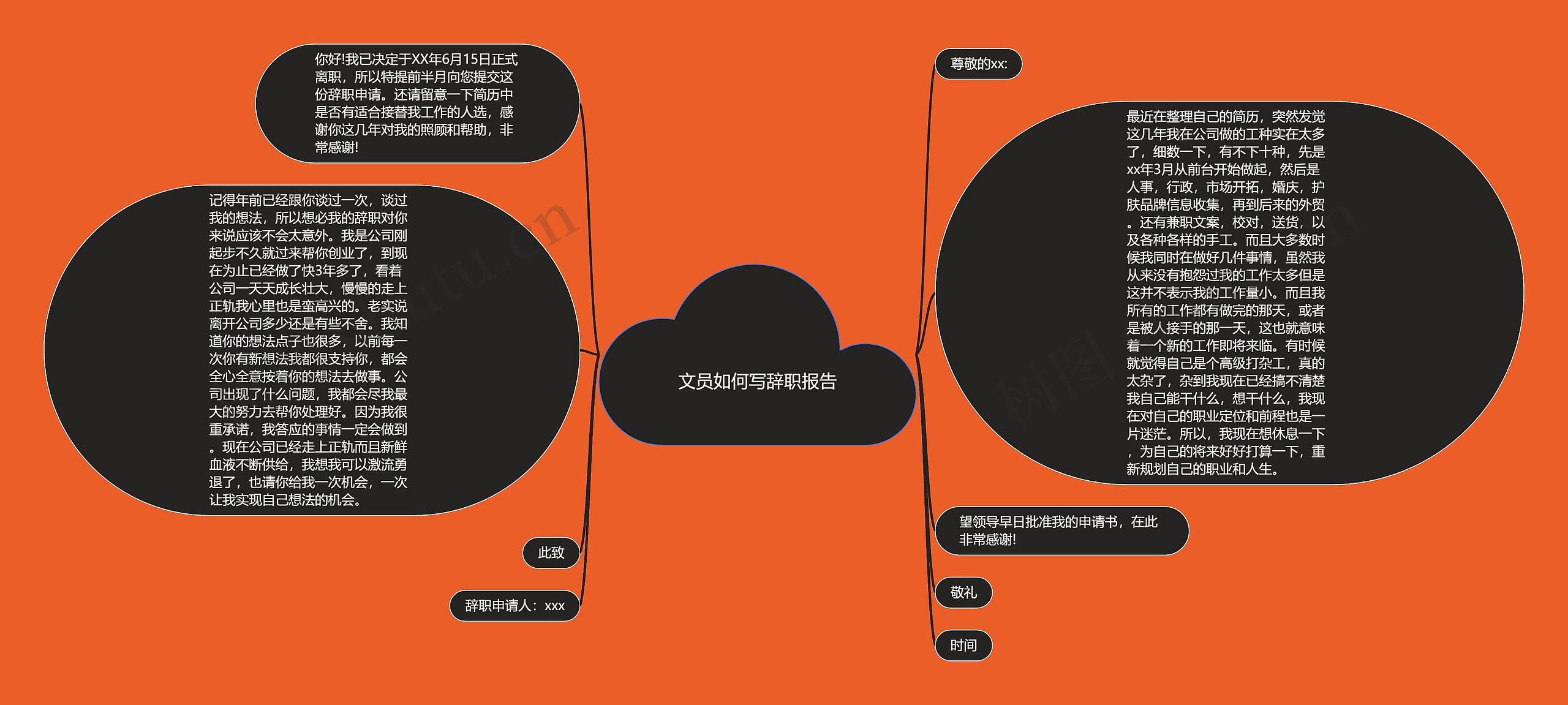 文员如何写辞职报告思维导图