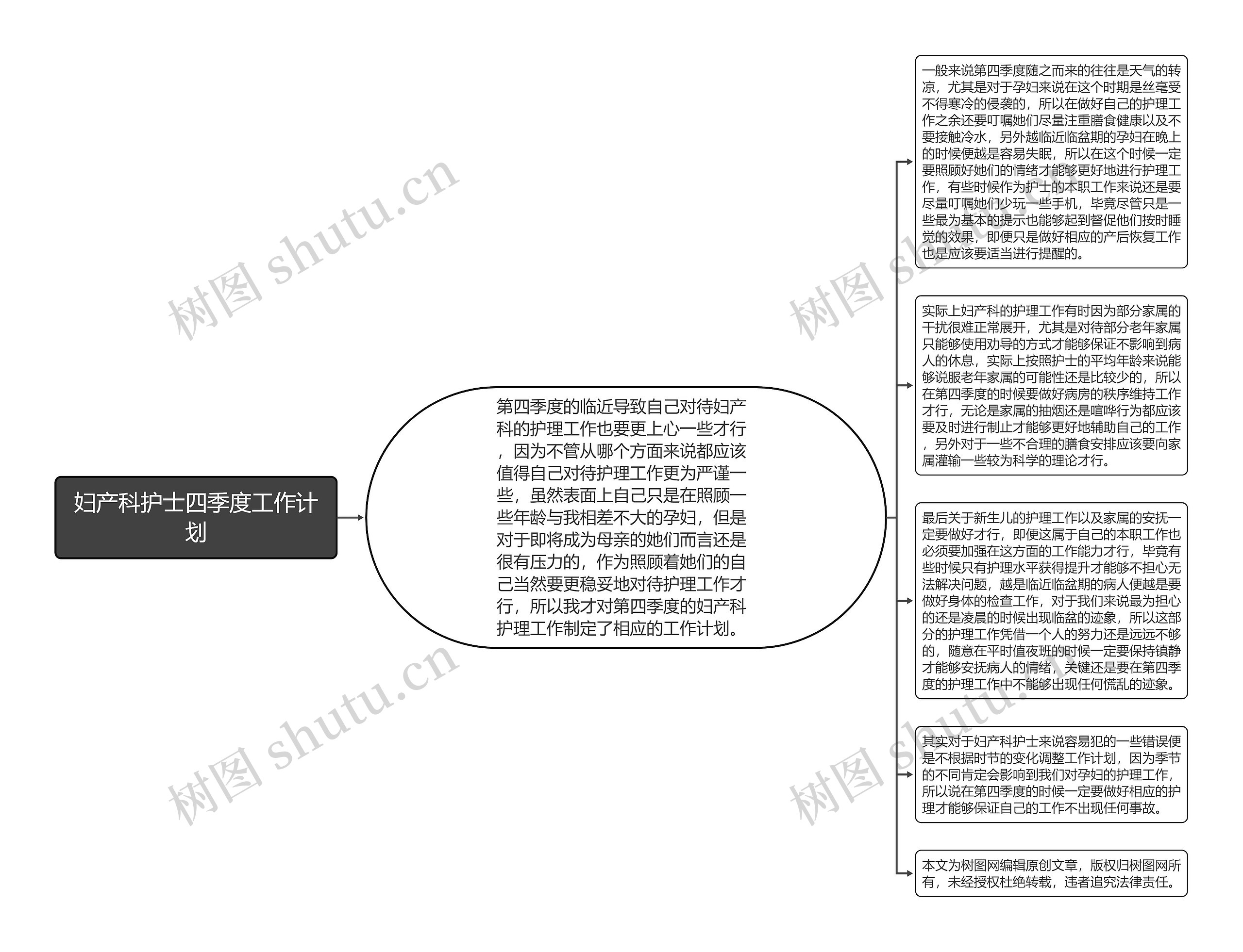 妇产科护士四季度工作计划思维导图