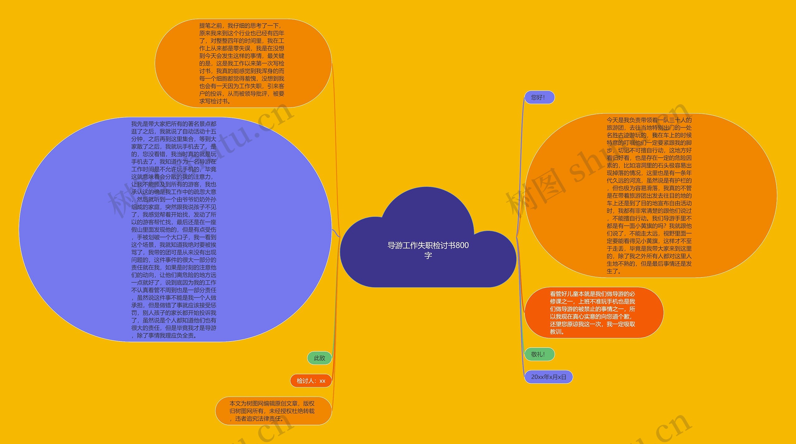 导游工作失职检讨书800字思维导图