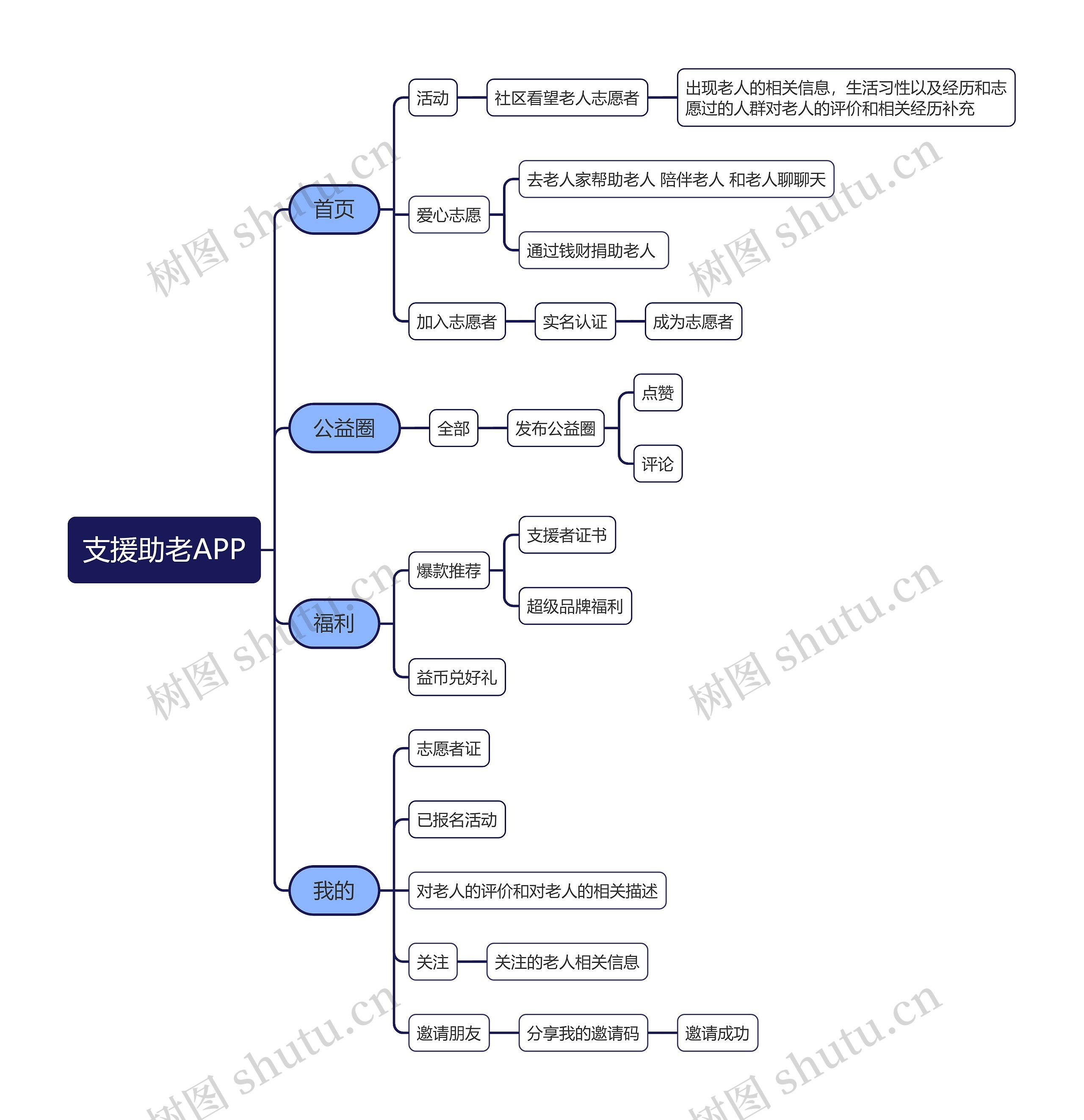 支援助老APP思维导图