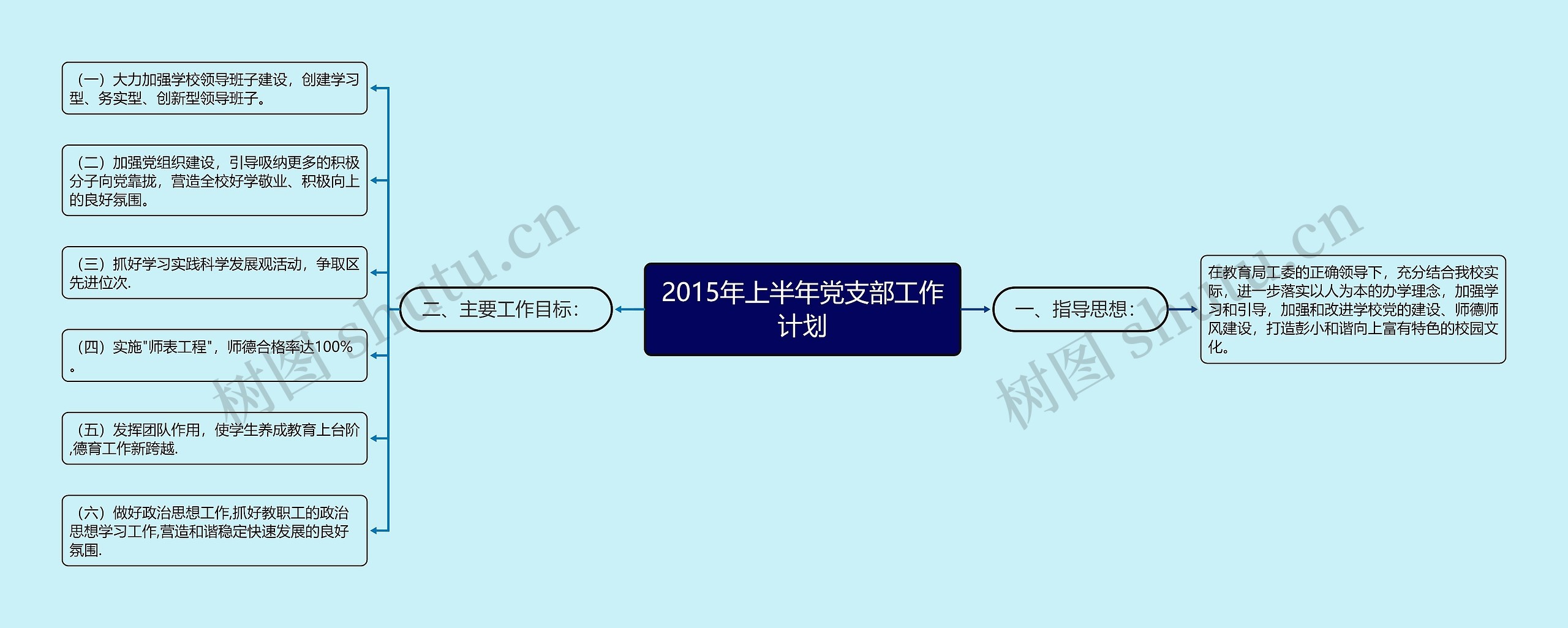 2015年上半年党支部工作计划思维导图