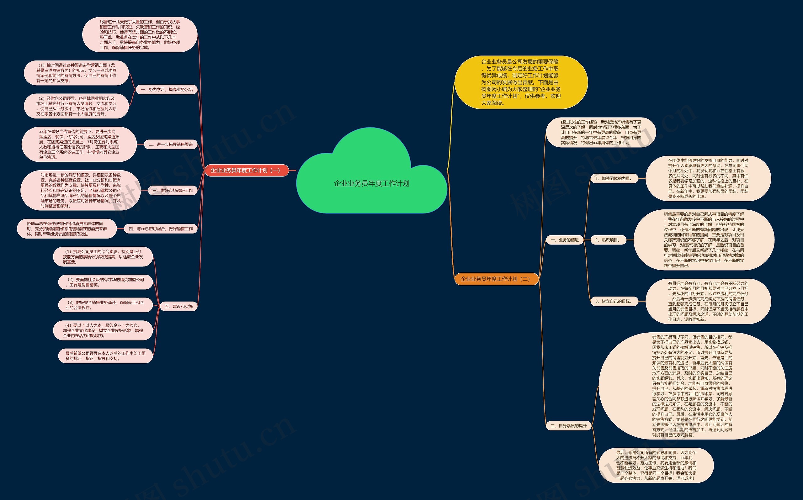 企业业务员年度工作计划思维导图高清图 企业业务员年度工作计划思维导图