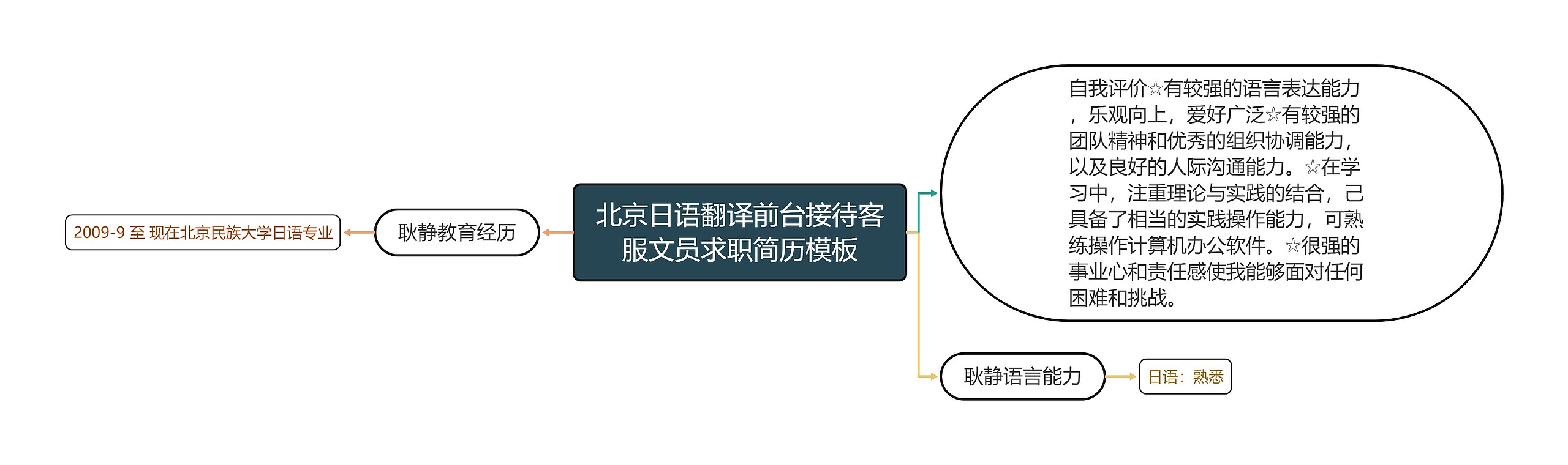 北京日语翻译前台接待客服文员求职简历思维导图