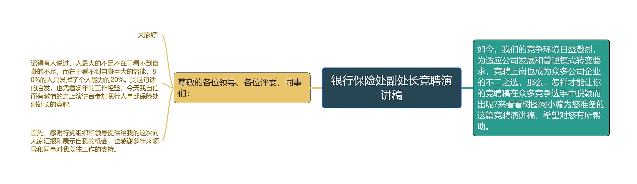 银行保险处副处长竞聘演讲稿思维导图高清图 银行保险处副处长竞聘演讲稿思维导图