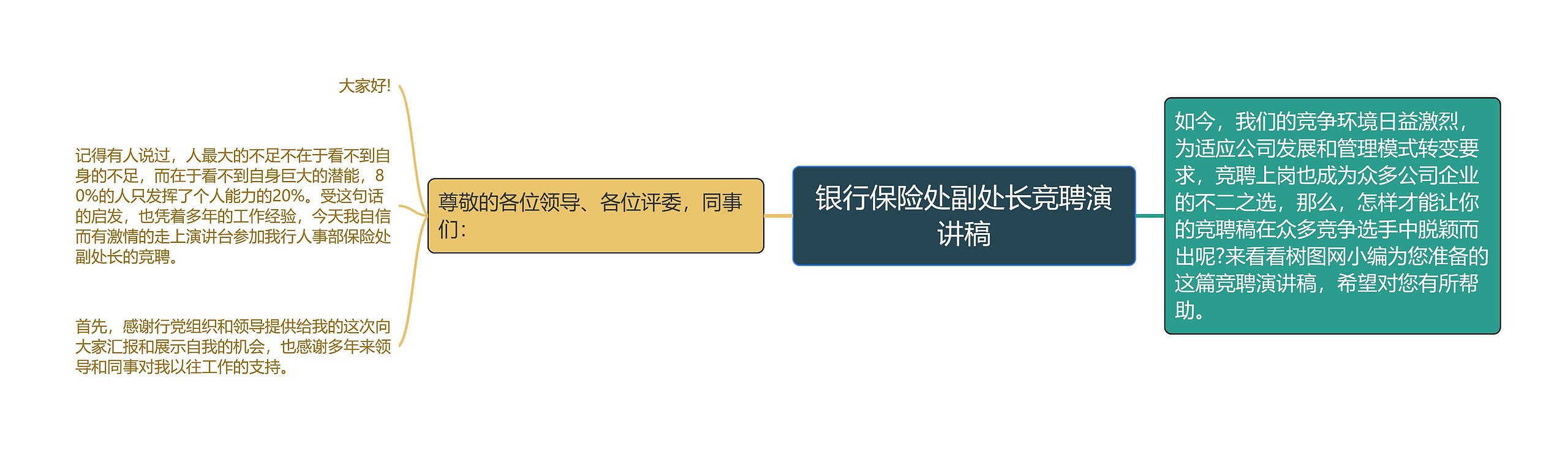 银行保险处副处长竞聘演讲稿思维导图