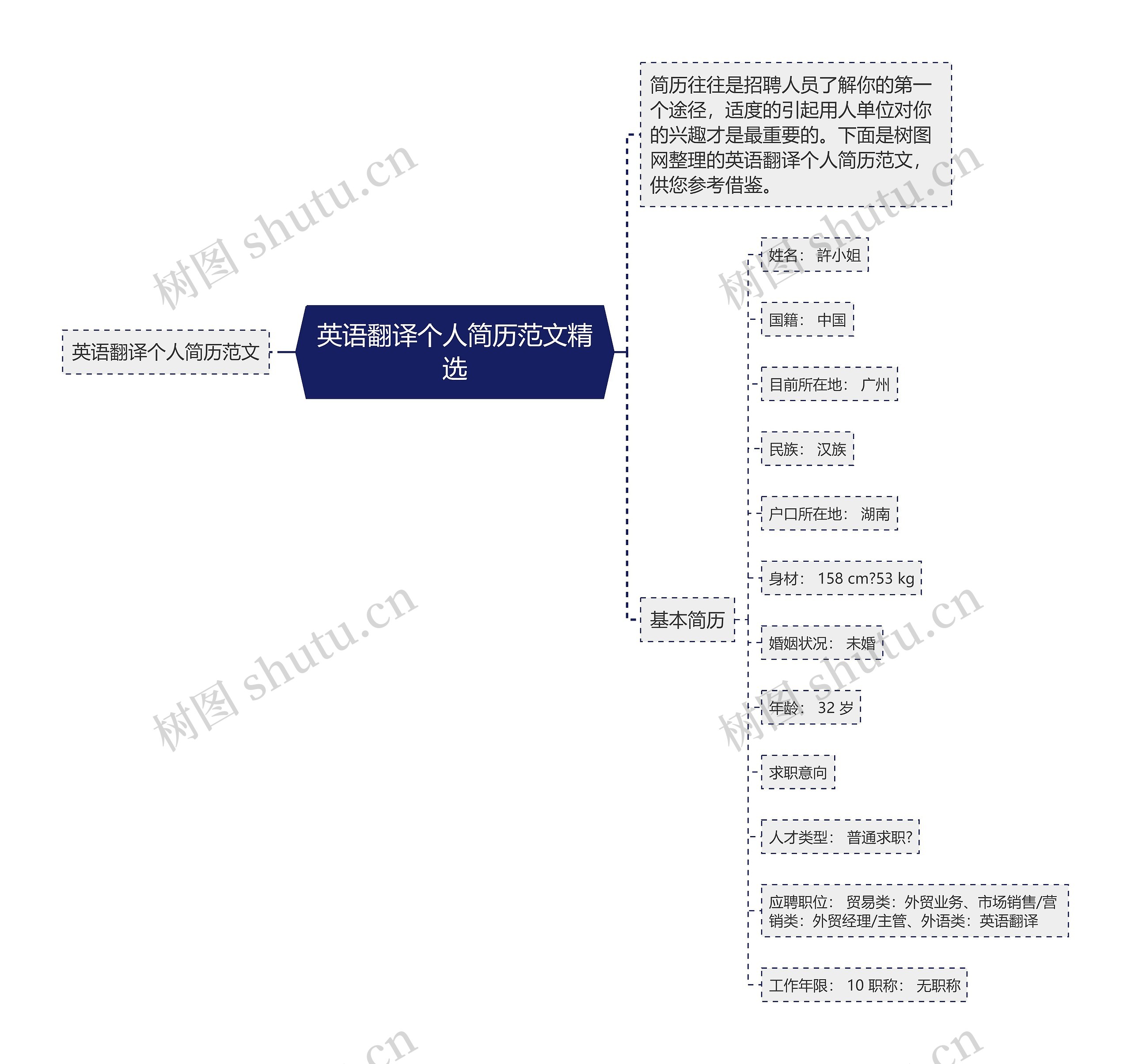 英语翻译个人简历范文精选思维导图