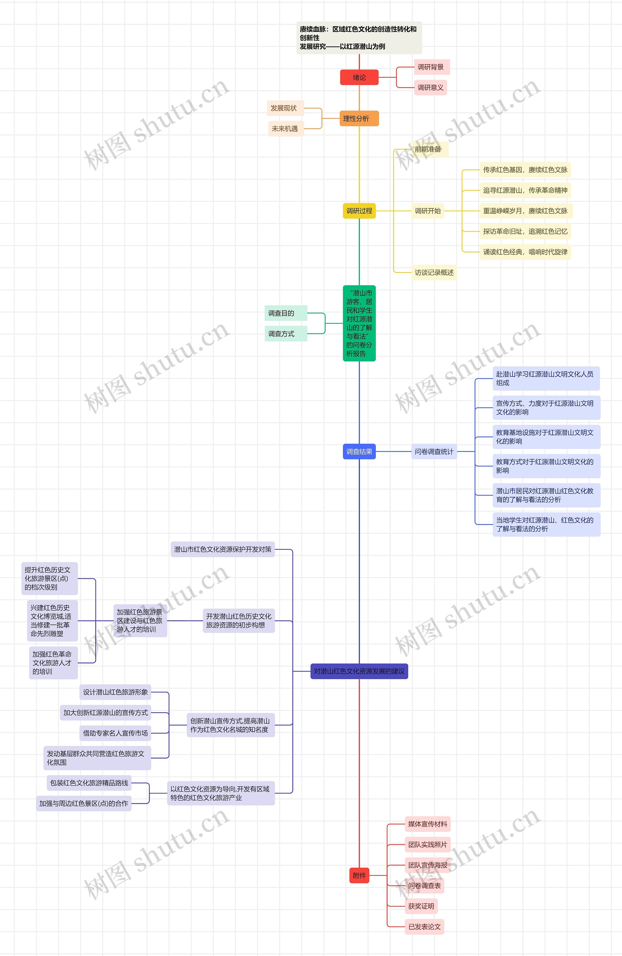 赓续血脉：区域红色文化的创造性转化和创新性发展研究——以红源潜山为例思维导图