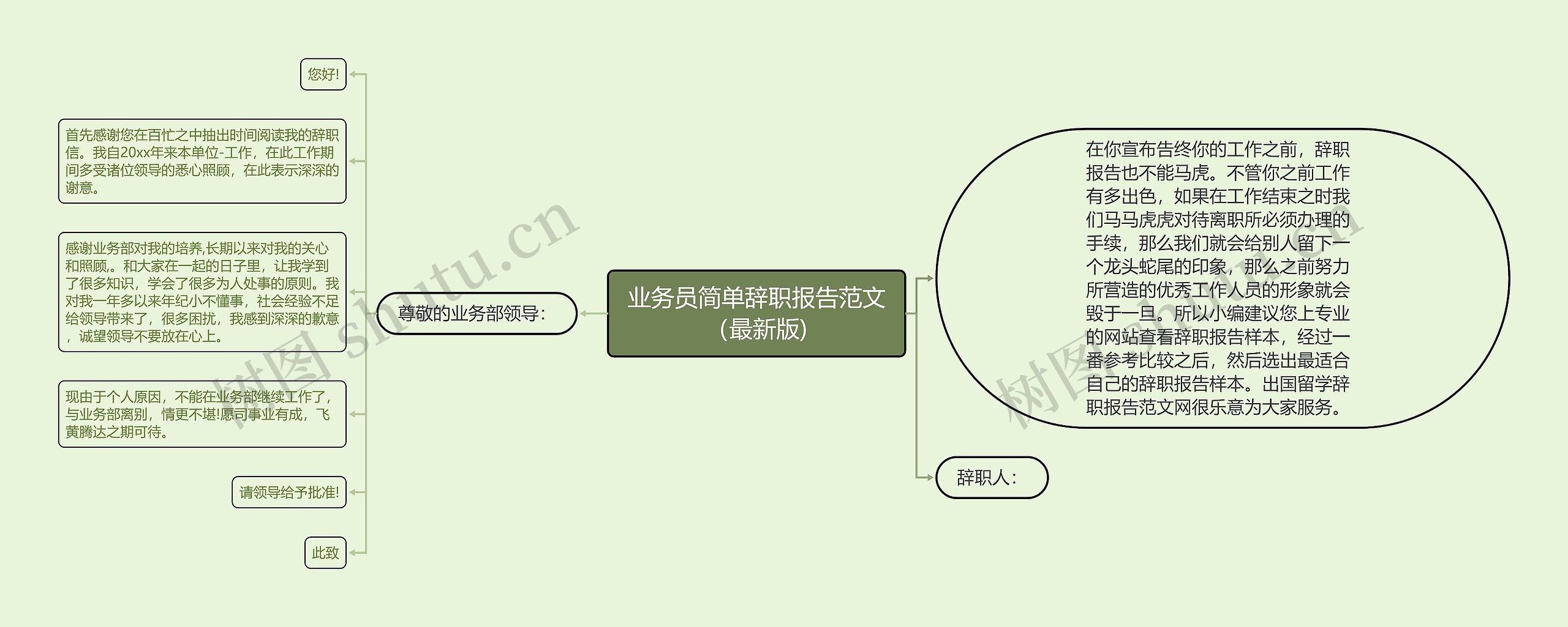 业务员简单辞职报告范文（最新版)思维导图